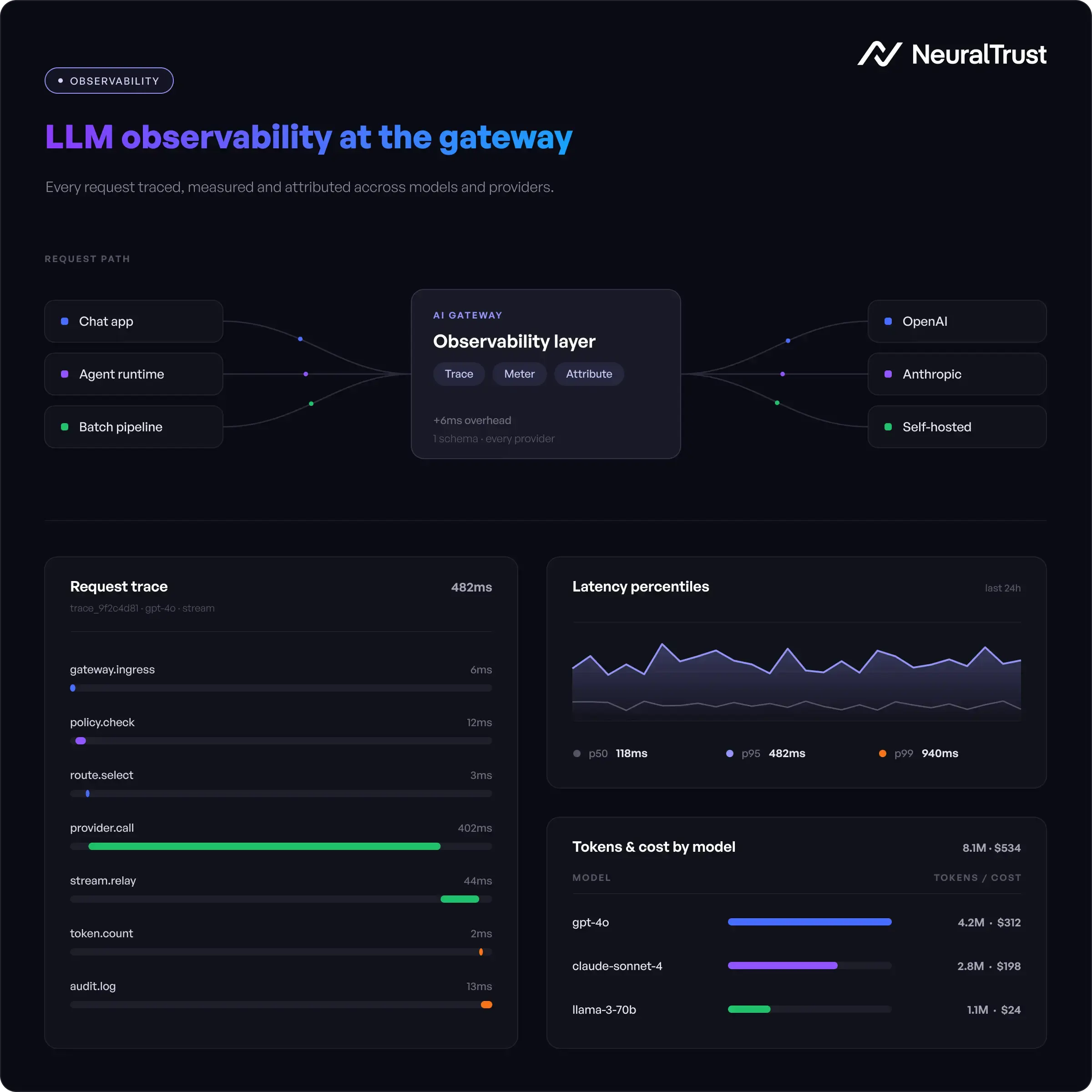 LLM observability dashboard showing request traces, token usage, latency percentiles, and cost attribution across multiple AI models and providers