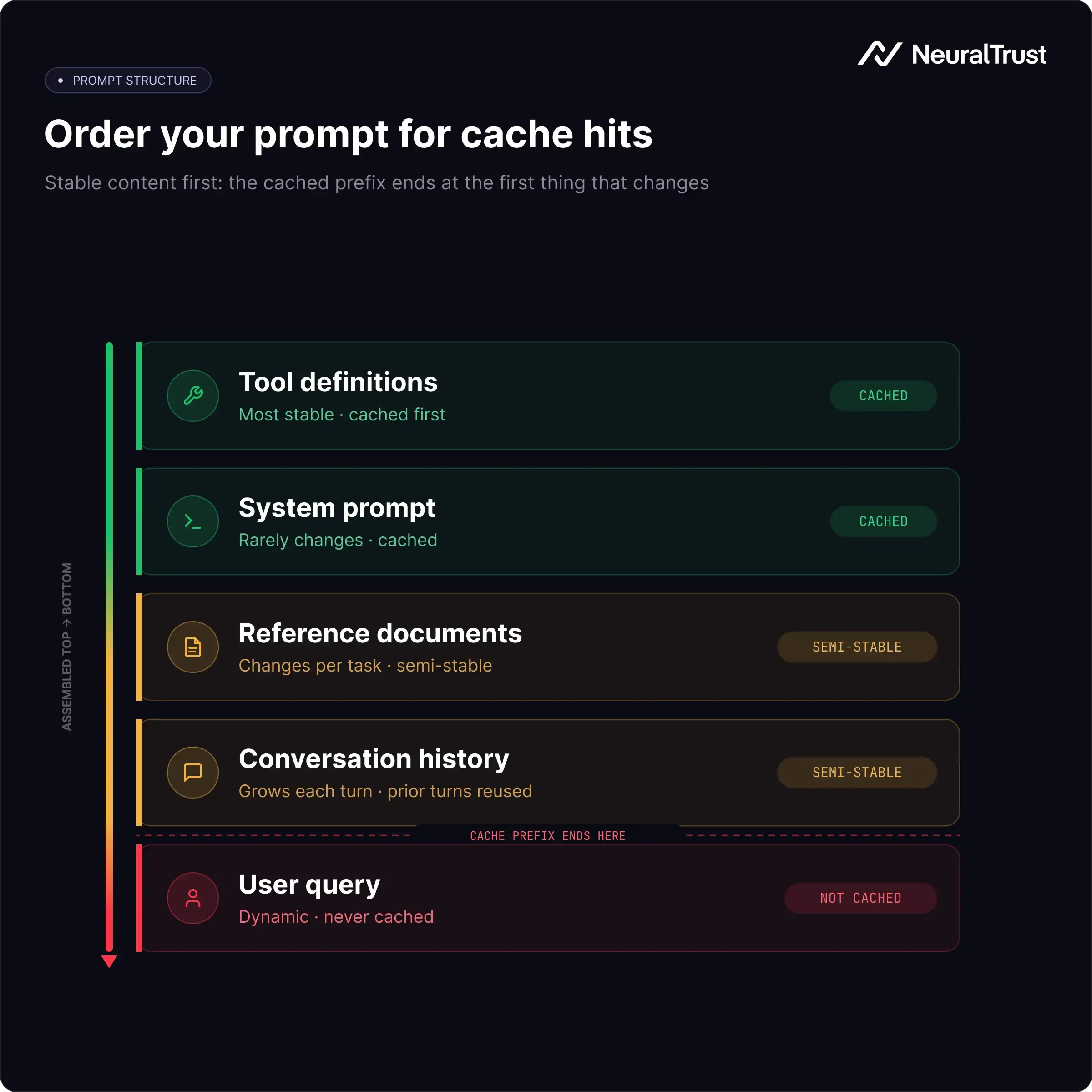 The image shows the right order to structure your prompts for cache hits