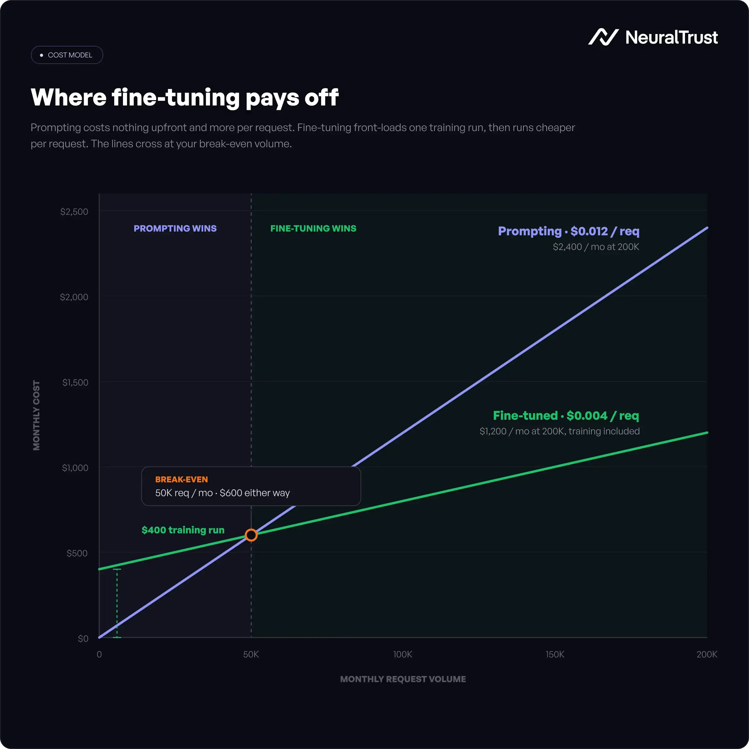 Fine-tuning vs prompting cost comparison chart showing break-even crossover: prompting is cheaper at low volume, fine-tuning beats prompting at high volume once training cost is amortized