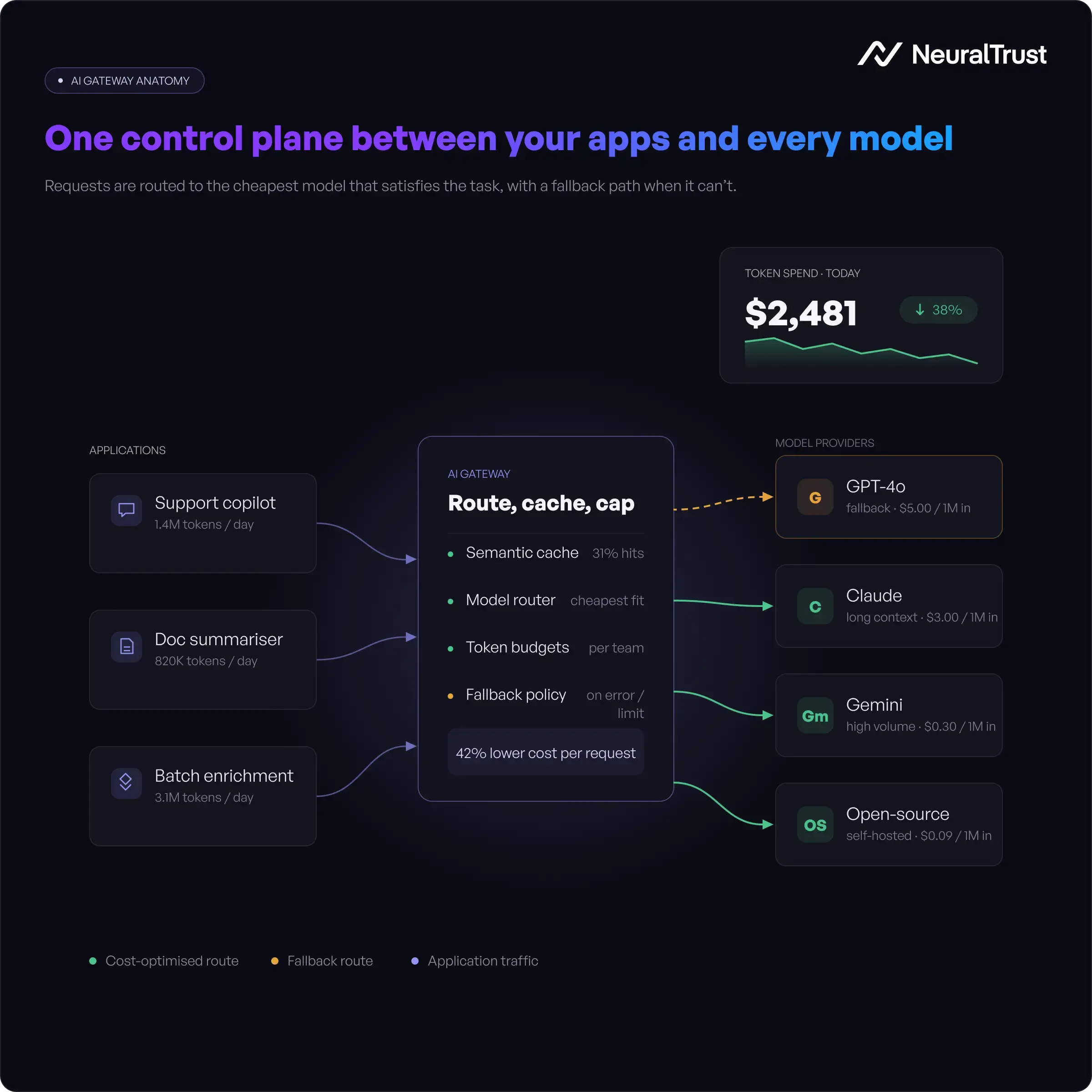 AI gateway LLM cost optimization diagram showing intelligent routing between applications and model providers with real-time token cost tracking