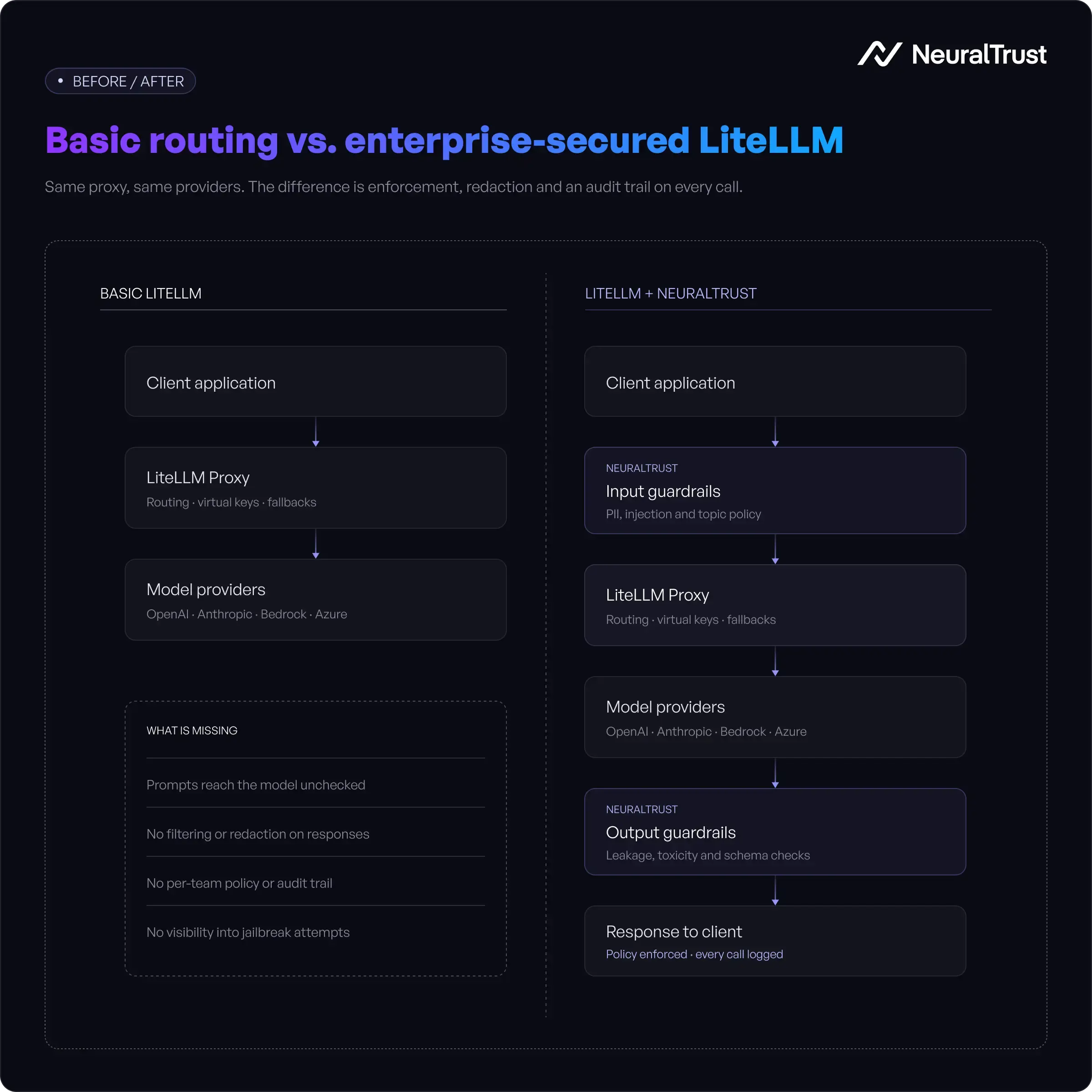 LiteLLM proxy secured with NeuralTrust TrustGate guardrails layer for enterprise AI deployments