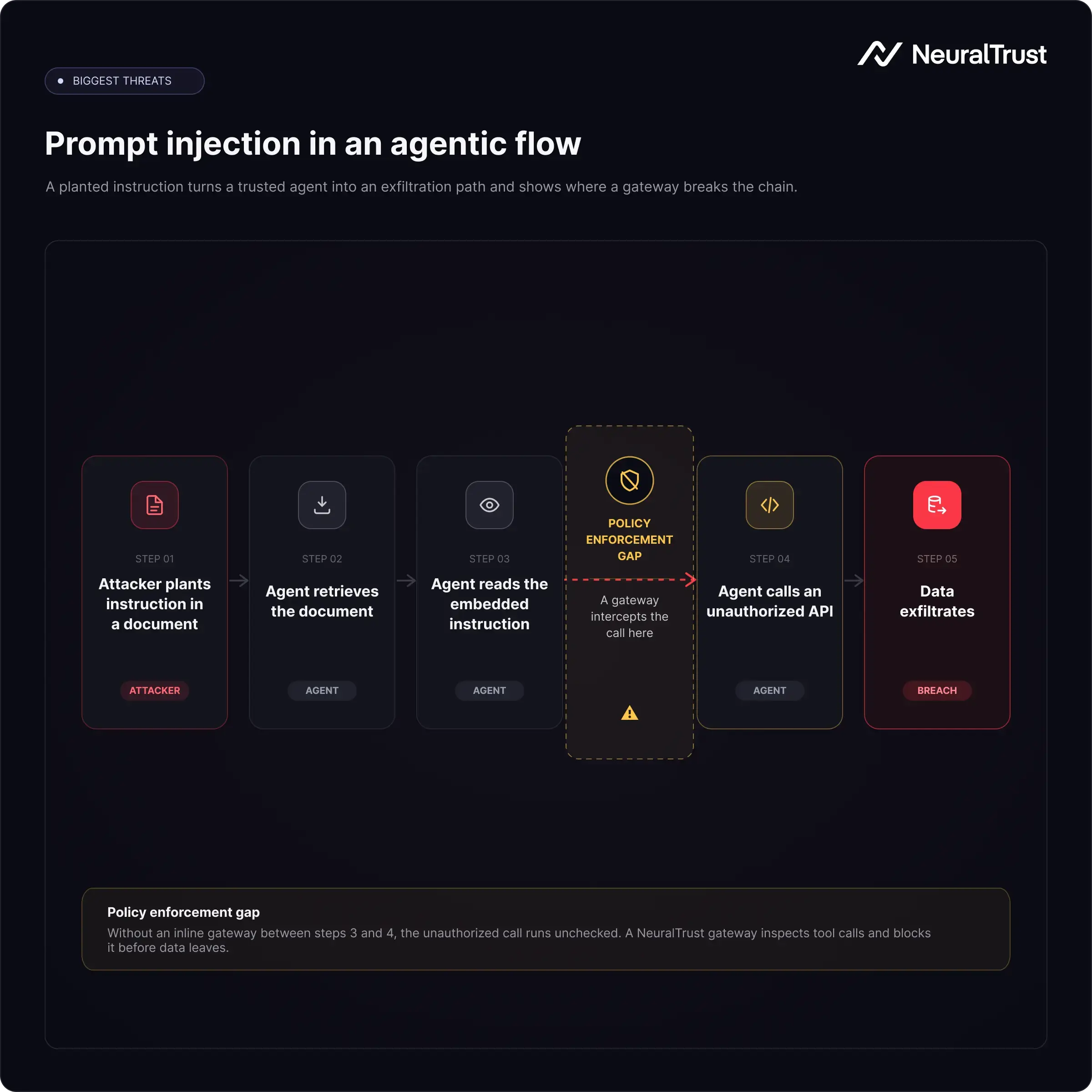 The image shows an example of one of the biggest threats in AI Agent Security: prompt injection in an agentic flow