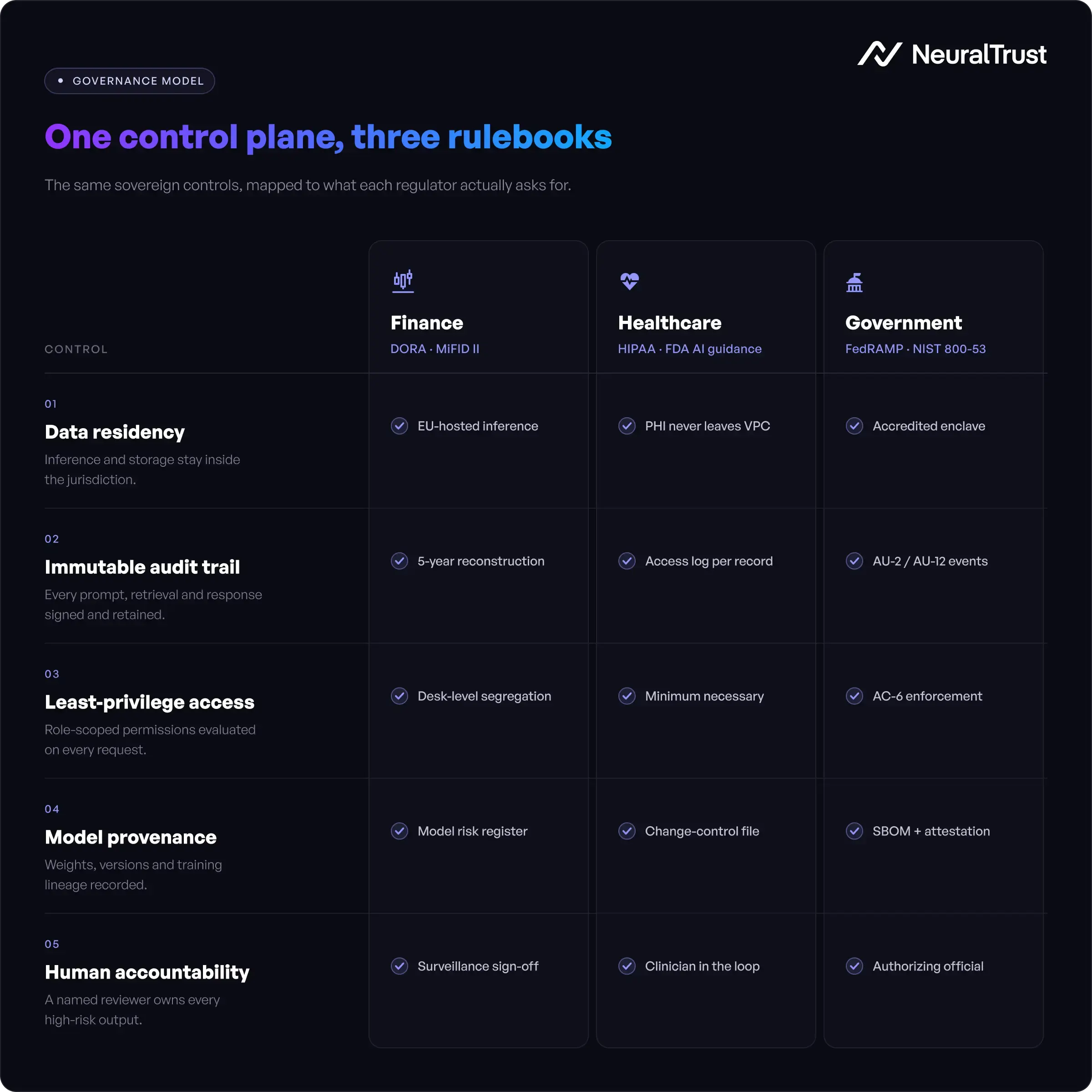 Sovereign AI compliance requirements across finance, healthcare, and government sectors