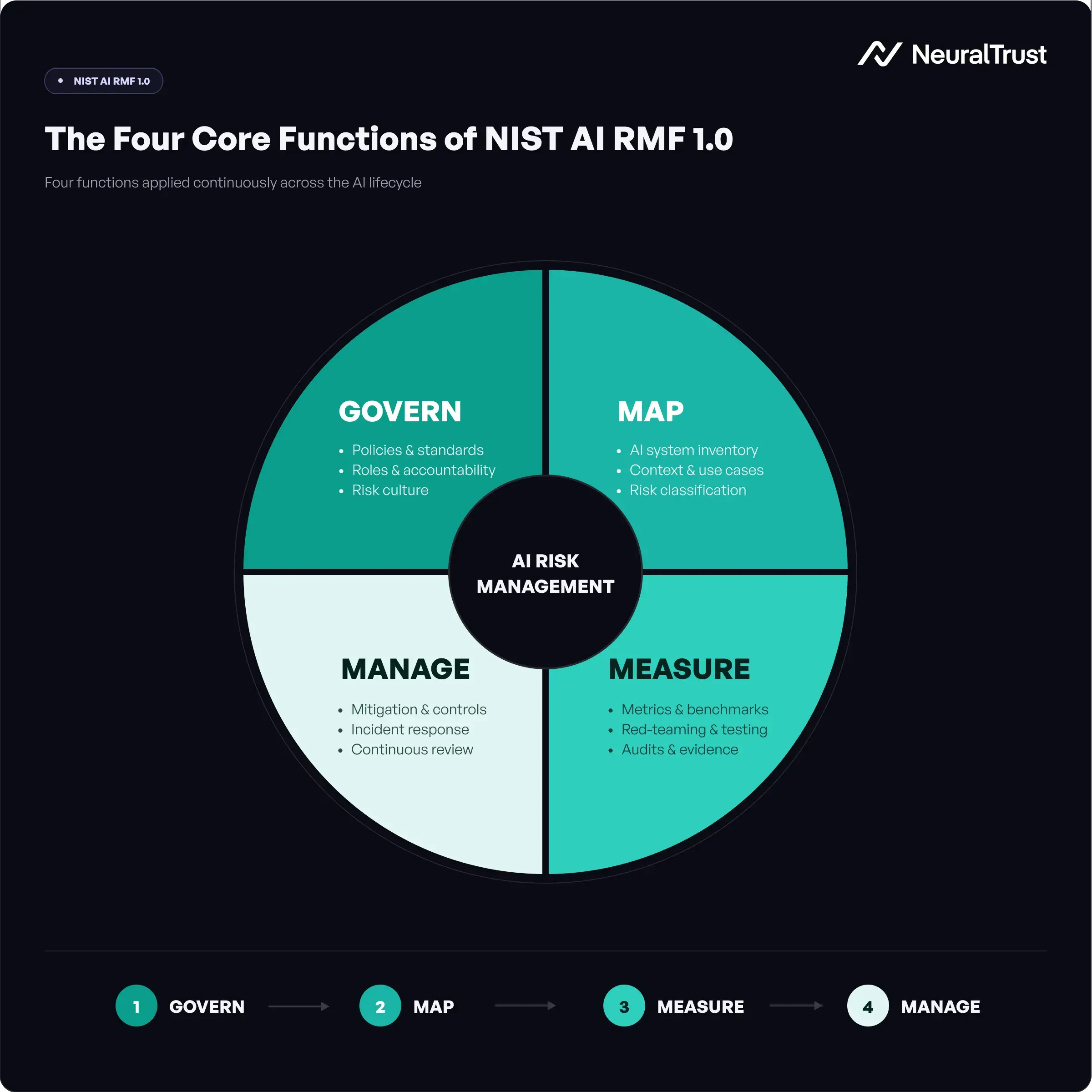 NIST AI RMF 1.0 - The four core functions: Govern, Map, Measure and Manage