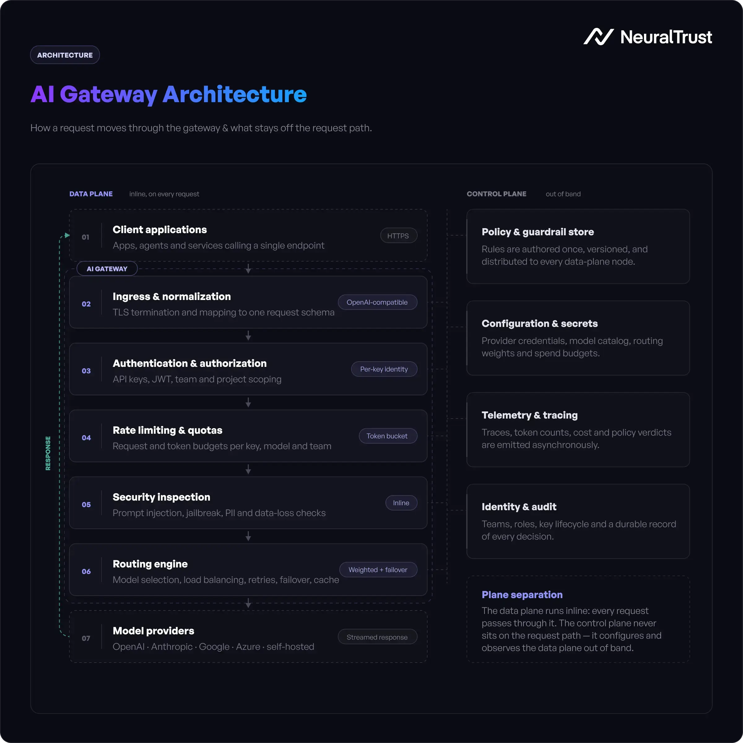 AI gateway architecture diagram showing request flow through authentication, routing engine, security inspection, and logging layers to LLM providers