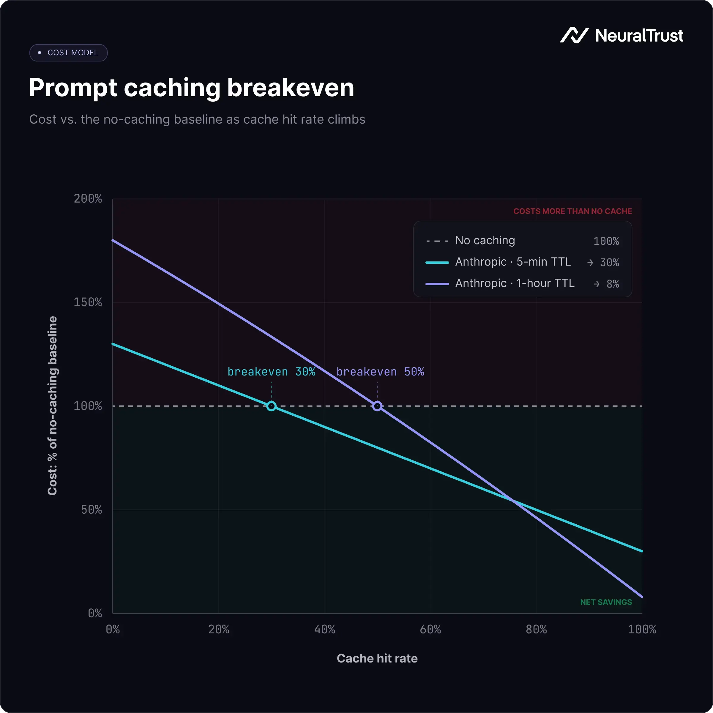 The image shows a chart comparing the breakeven points for cached vs. non-cached prompts