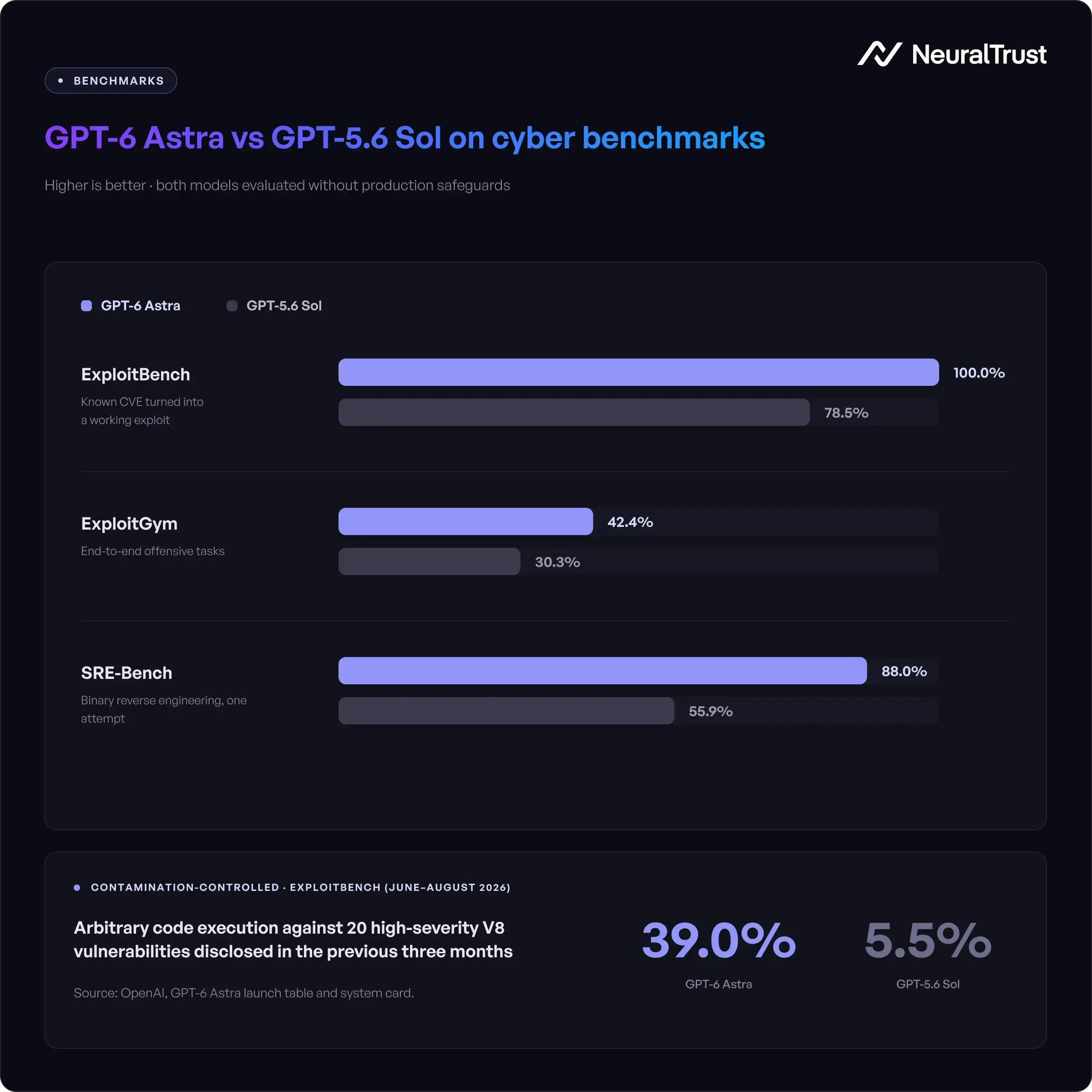 GPT-6 Astra vs GPT-5.6 Sol cybersecurity benchmark comparison showing 100% ExploitBench score, 42.4% ExploitGym performance, and 88% SRE-Bench accuracy