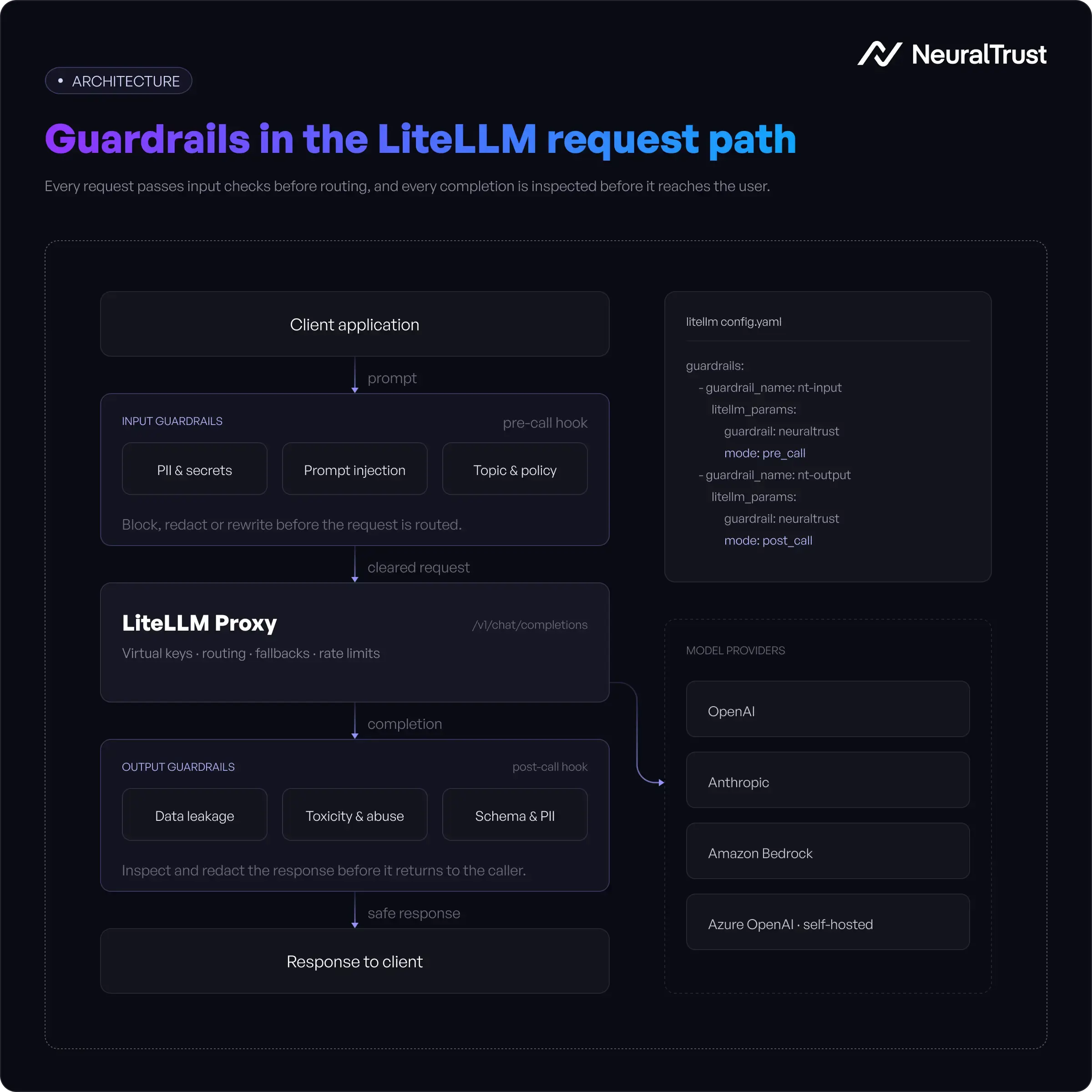 LiteLLM proxy architecture with pre_call and post_call guardrail layers for prompt injection and PII detection