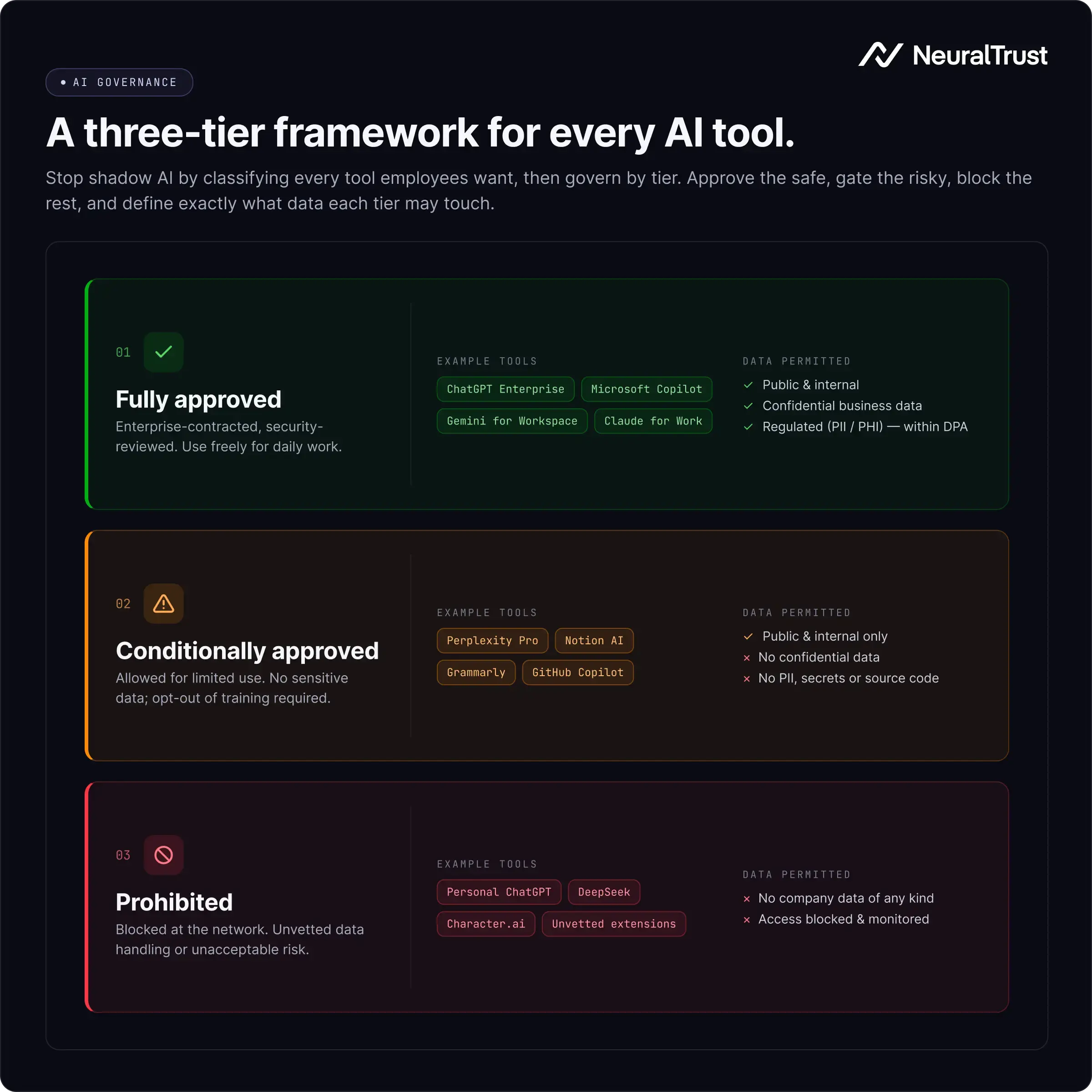 The image shows a three-tier framework for every AI tool in your enterprise: fully approved, conditionally approved and prohibited, with example tools and data permissions.