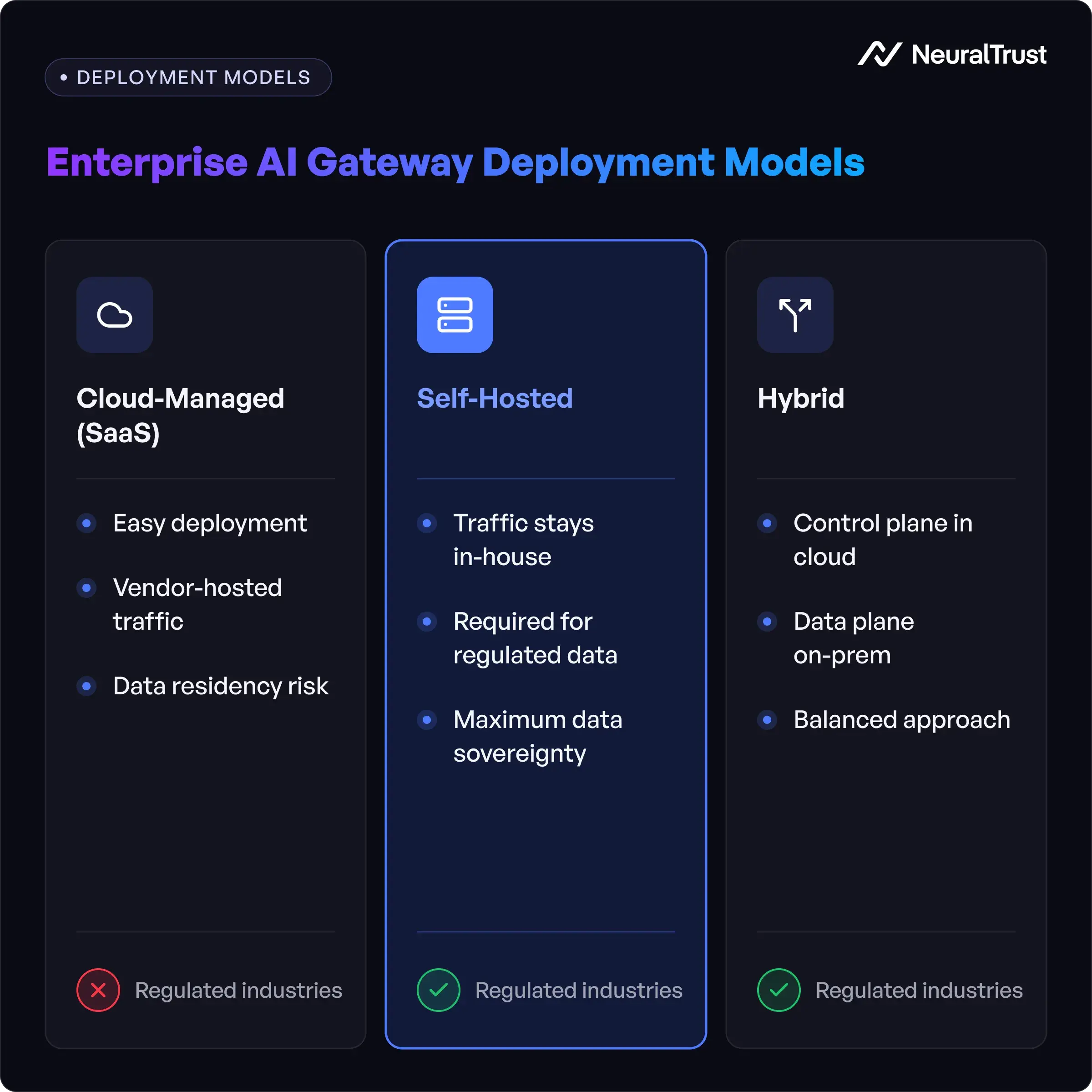Three-column diagram comparing cloud-managed, self-hosted, and hybrid AI gateway deployment models for enterprise, highlighting data sovereignty and compliance suitability for regulated industries