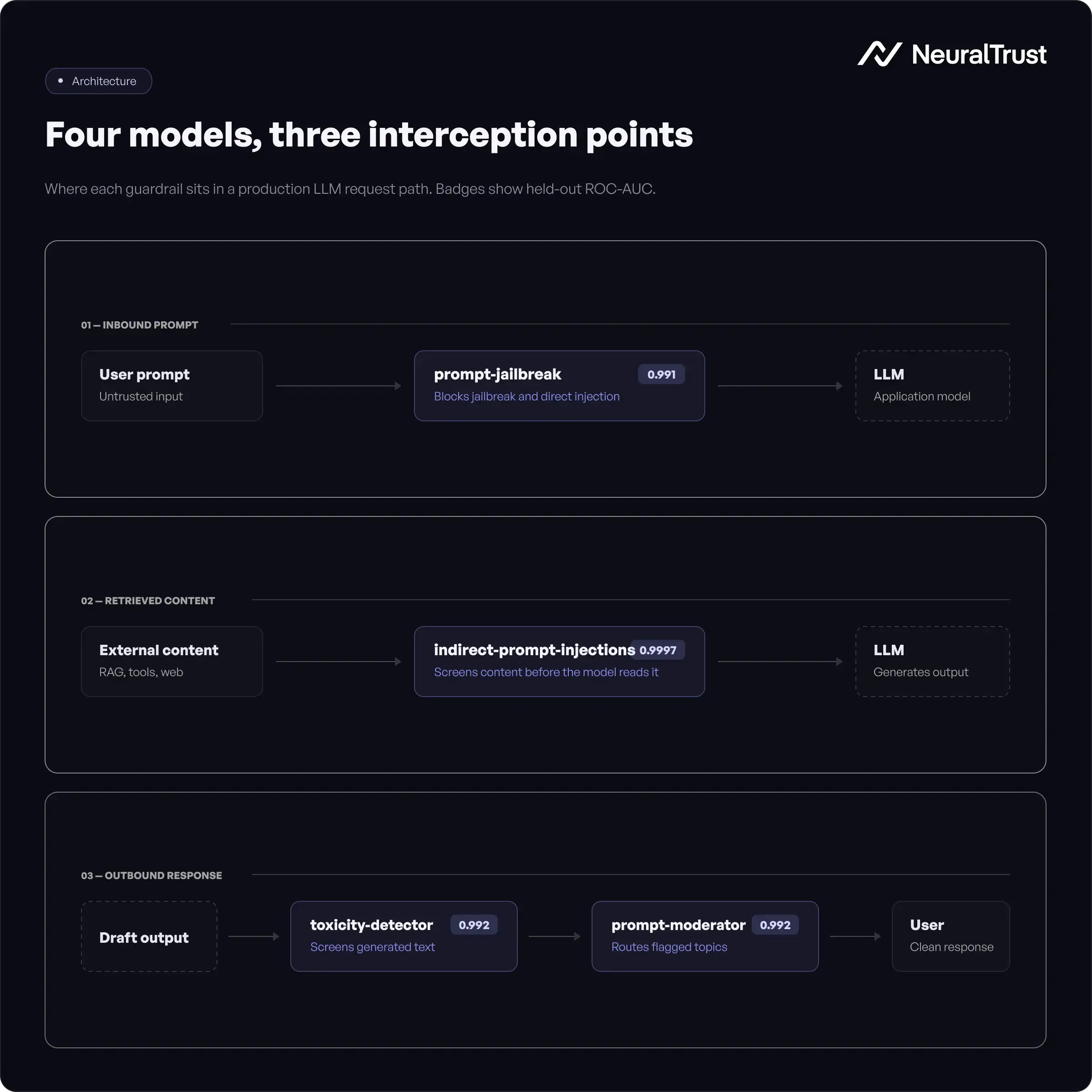 Diagram showing NeuralTrust's four guardrail models as sequential layers in a production LLM pipeline: jailbreak detection on inbound prompts, indirect injection detection on retrieved content, toxicity detection on outputs, and prompt moderation for topic routing