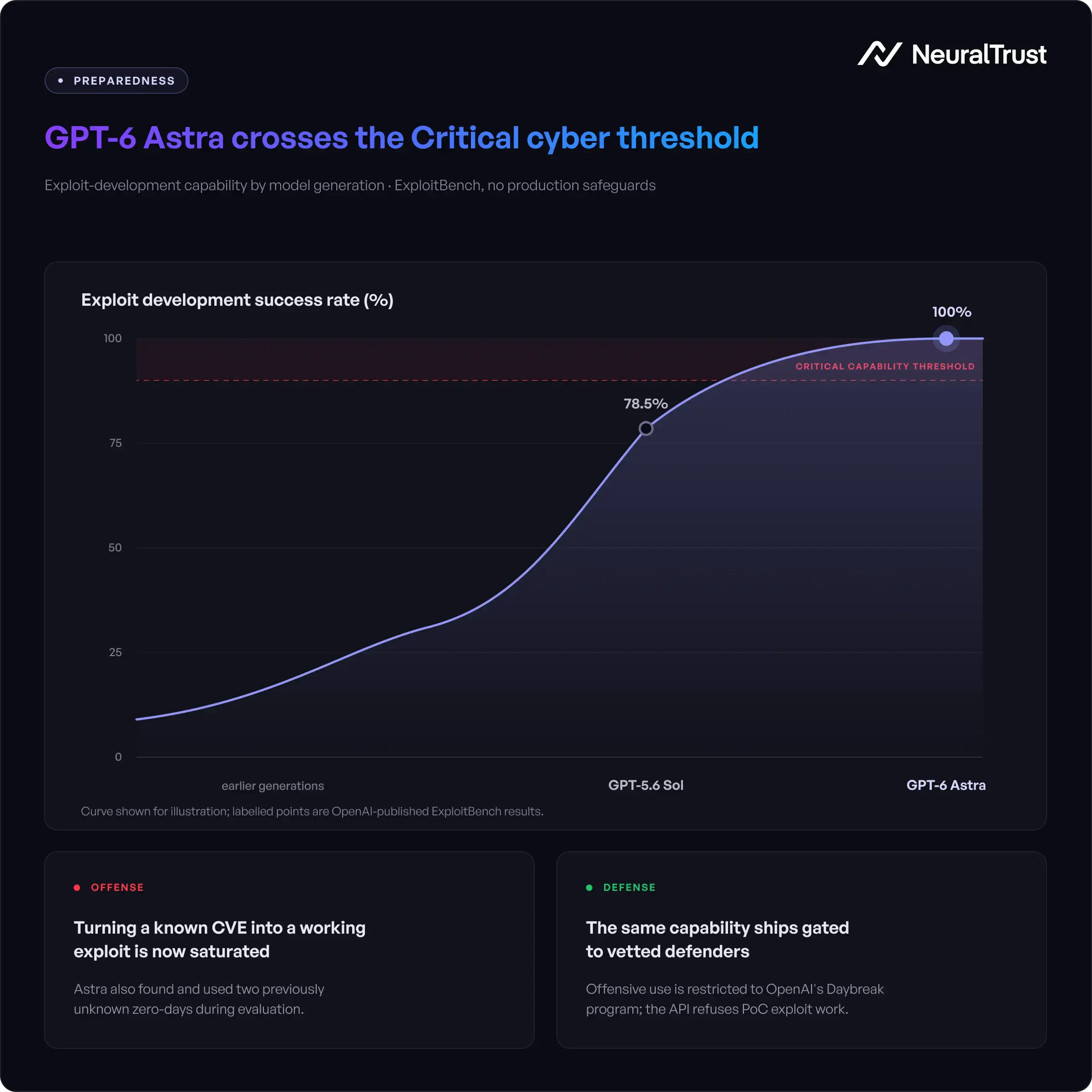 GPT-6 Astra cybersecurity capabilities visualization showing the critical threshold for AI-generated exploit development and what it means for enterprise security teams