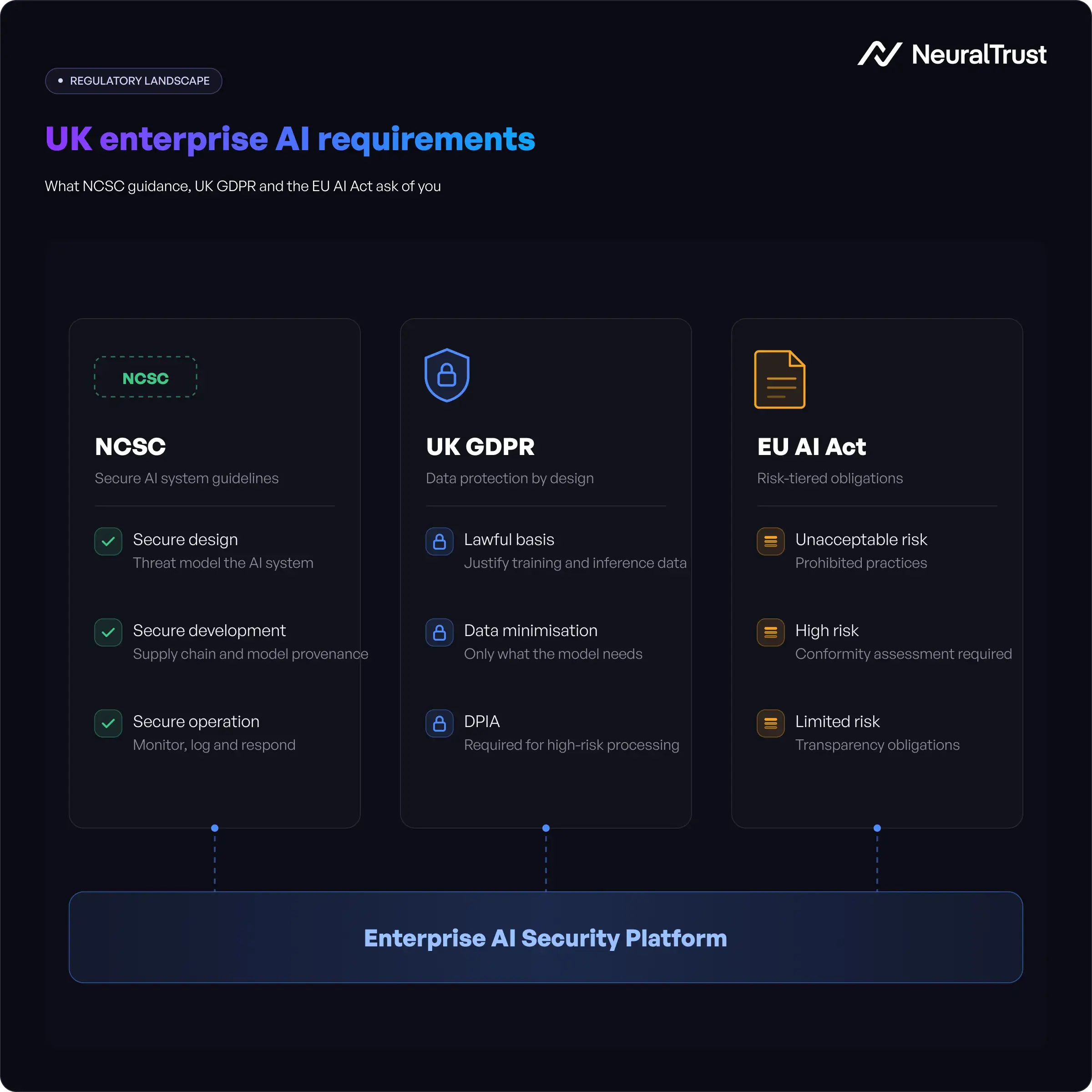 UK Enterprise AI Requirements (Regulation Landscape)