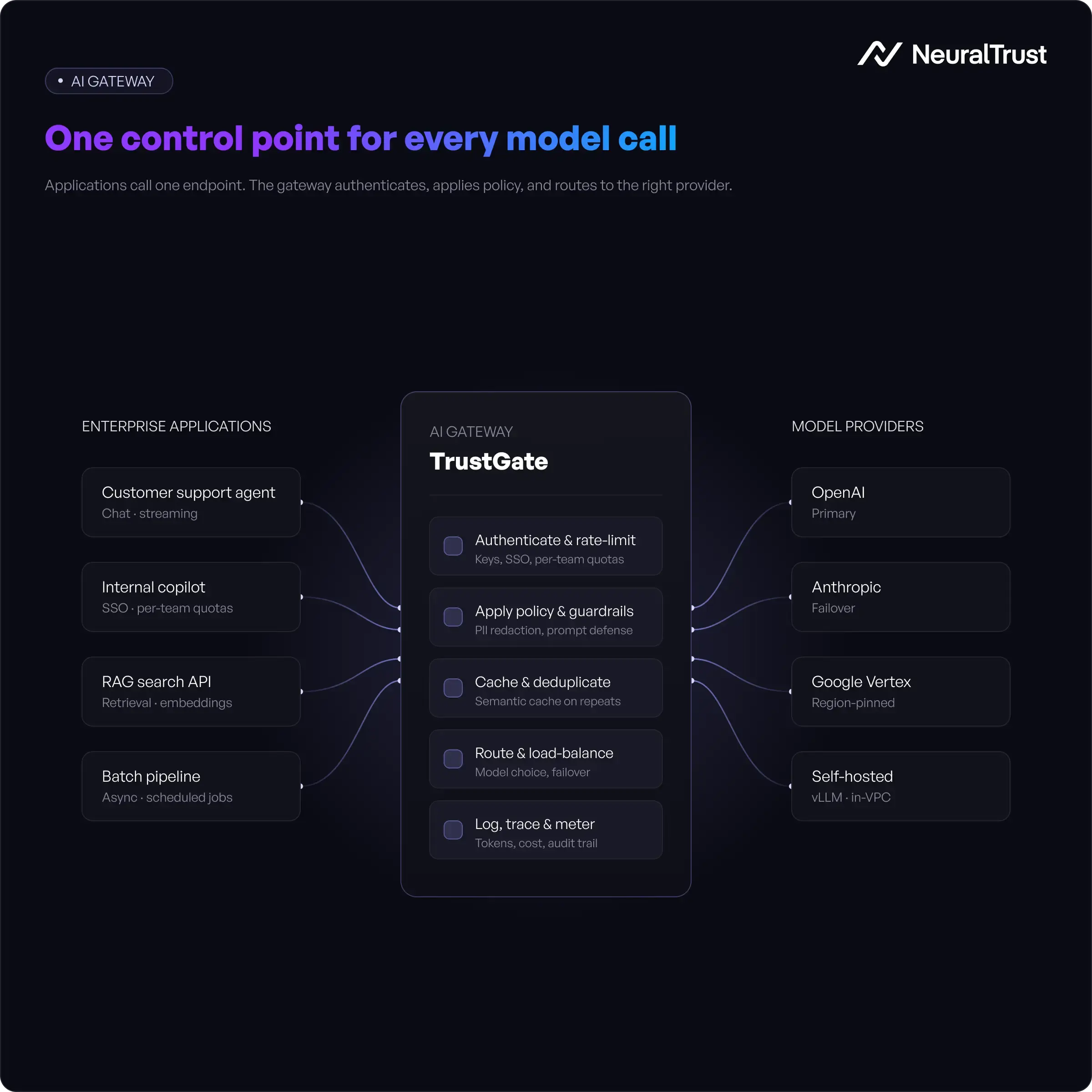 AI gateway routing diagram showing LLM traffic flowing between enterprise applications and model providers