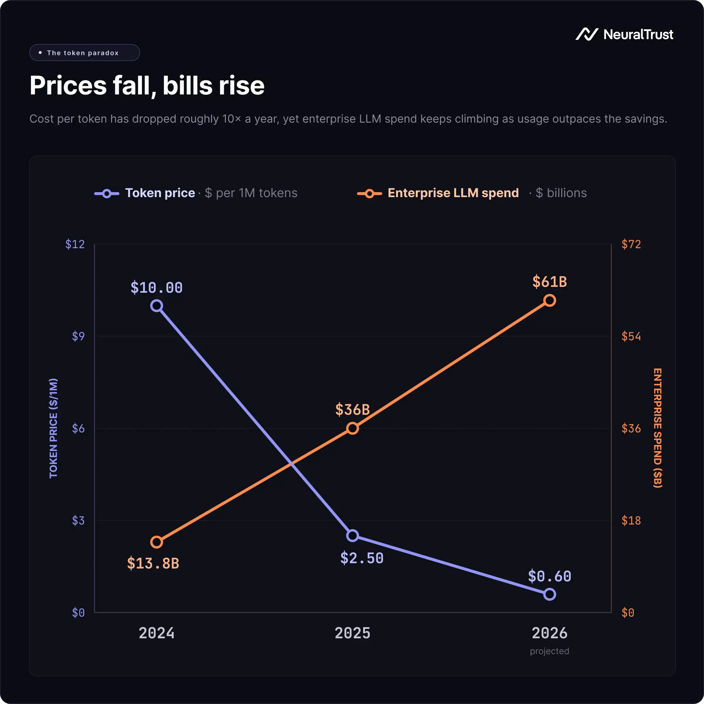The image shows a chart comparing the token paradox: token price dropping while enterprise LLM spending is increasing exponentially.