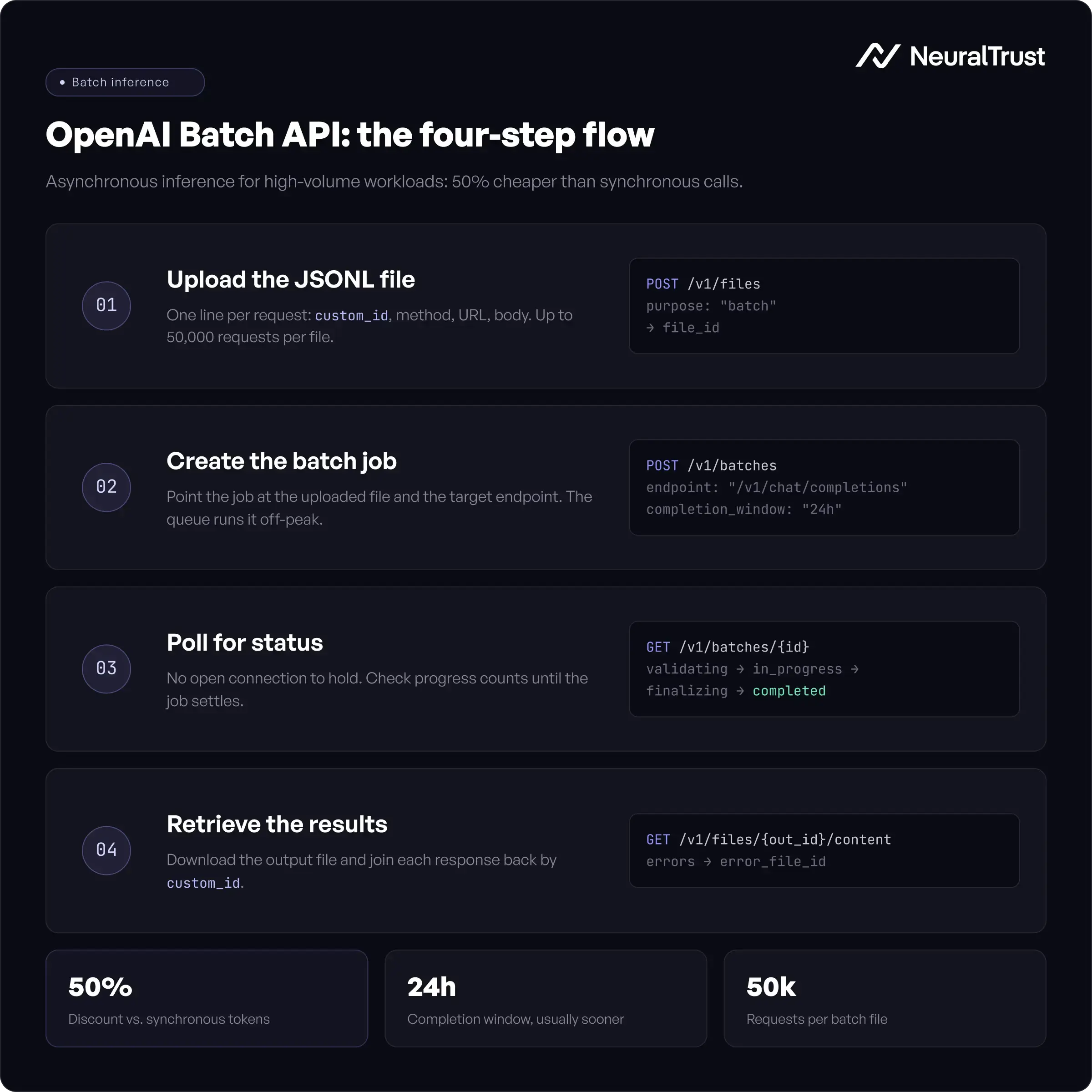 OpenAI Batch API four-step flow: upload JSONL file, create batch job, poll for completion status, retrieve results: 50% cost discount versus synchronous API calls