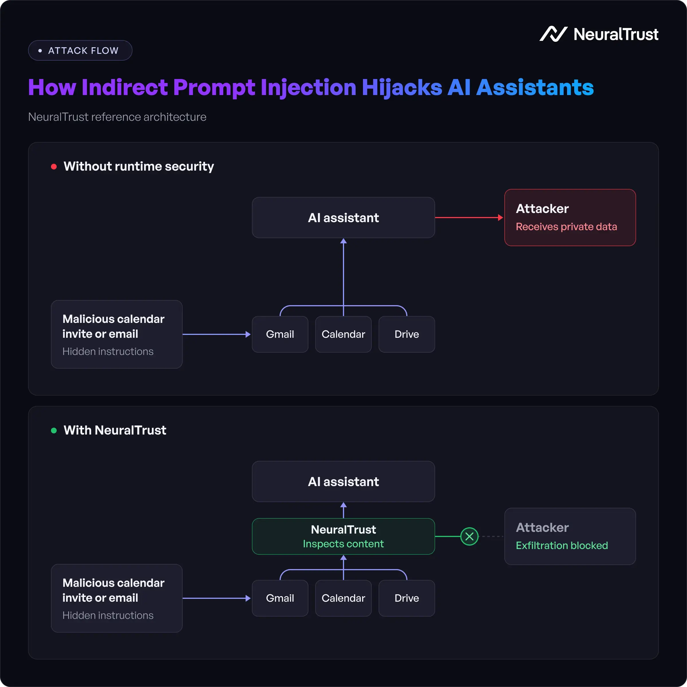 Diagram of an indirect prompt injection through a calendar invite, blocked by a NeuralTrust security layer