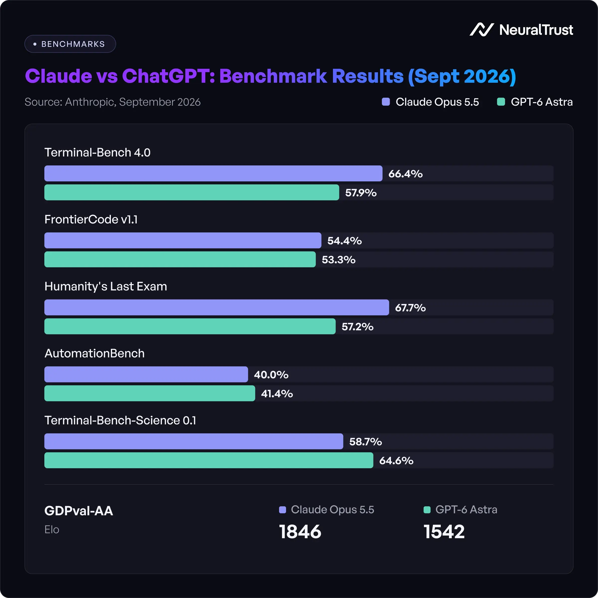 Claude vs ChatGPT benchmark chart comparing Claude Opus 5.5 and GPT-6 Astra on six shared tests, September 2026