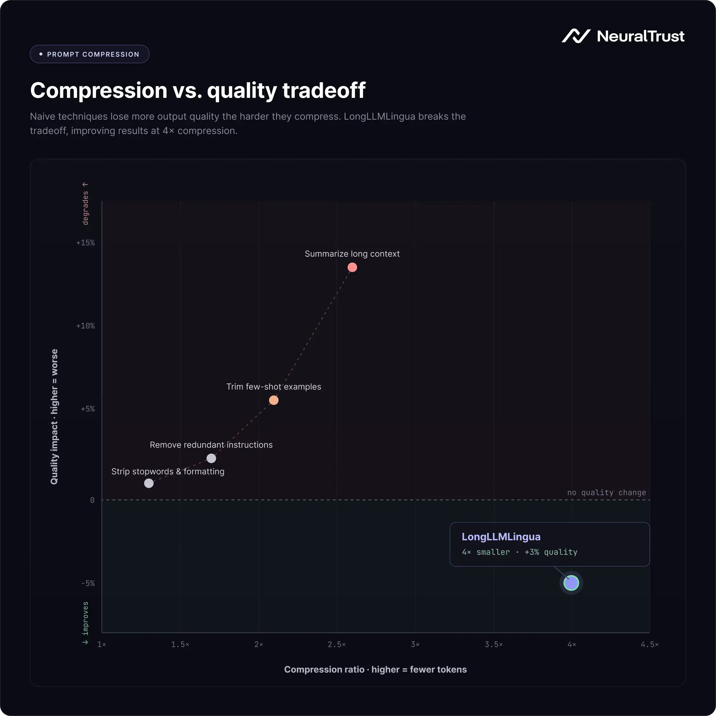 The image shows a map comparing AI Token compression vs. the quality tradeoff