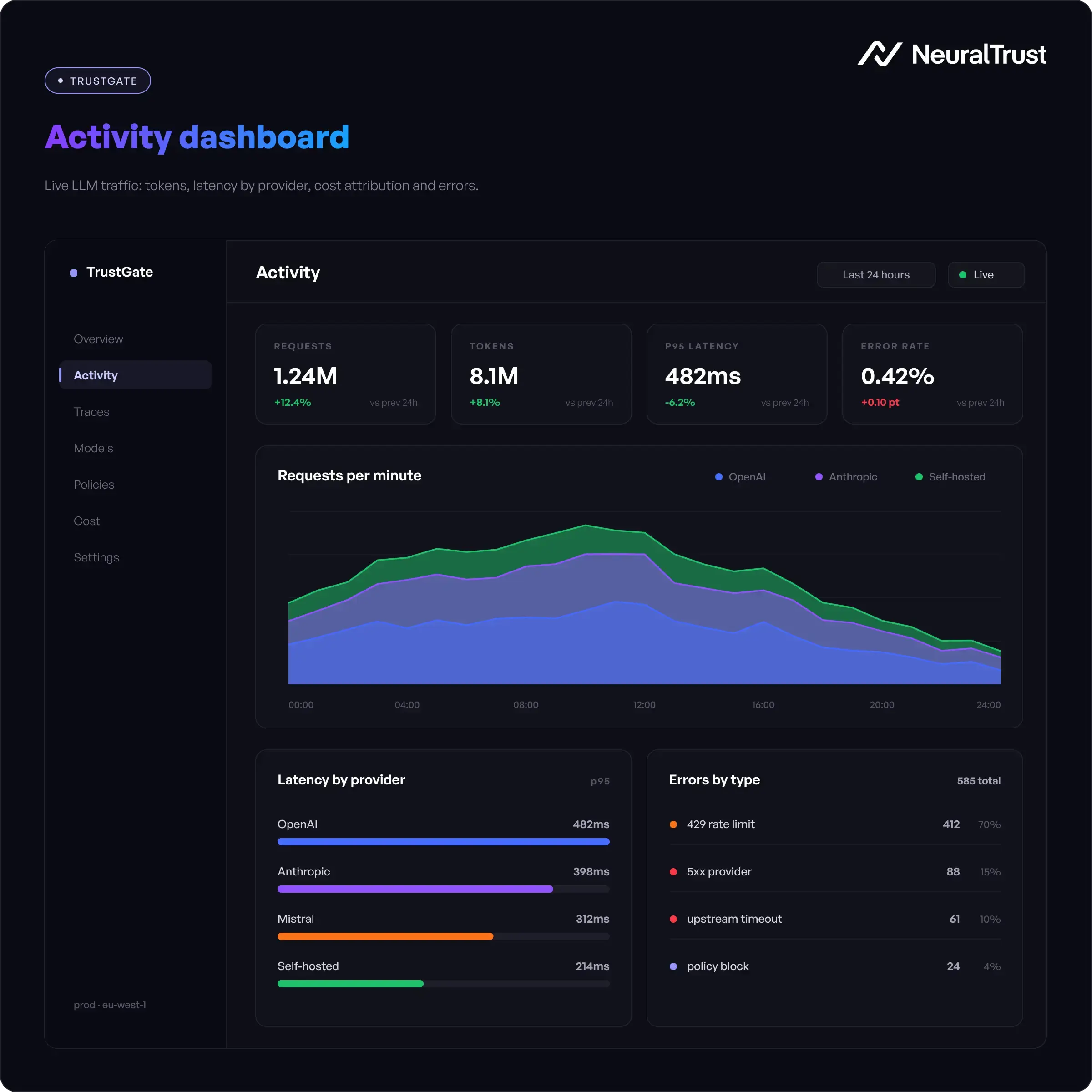 NeuralTrust TrustGate observability dashboard showing real-time LLM token usage, request latency by model, cost attribution, and error rates in production