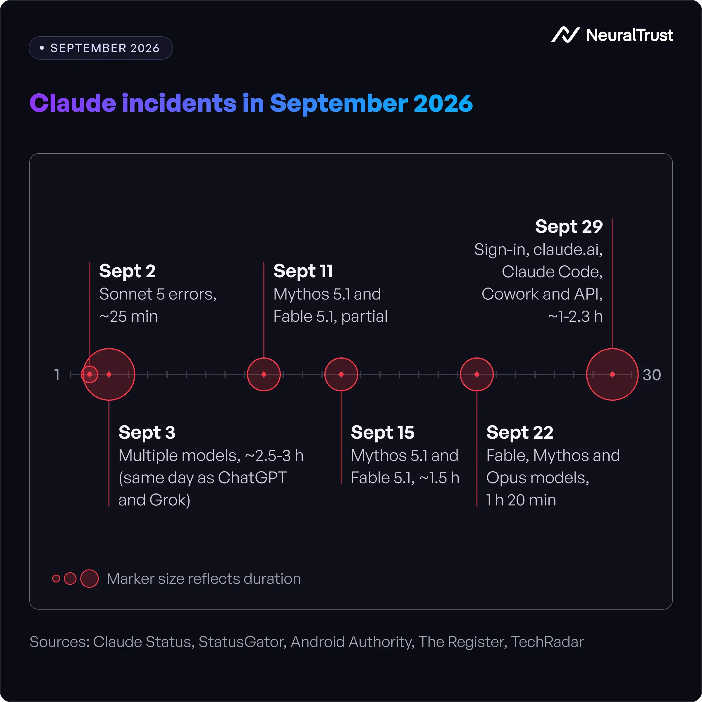 Timeline of Claude outages in September 2026 on claude.ai, the Claude API and Claude Code, from September 2 to September 29