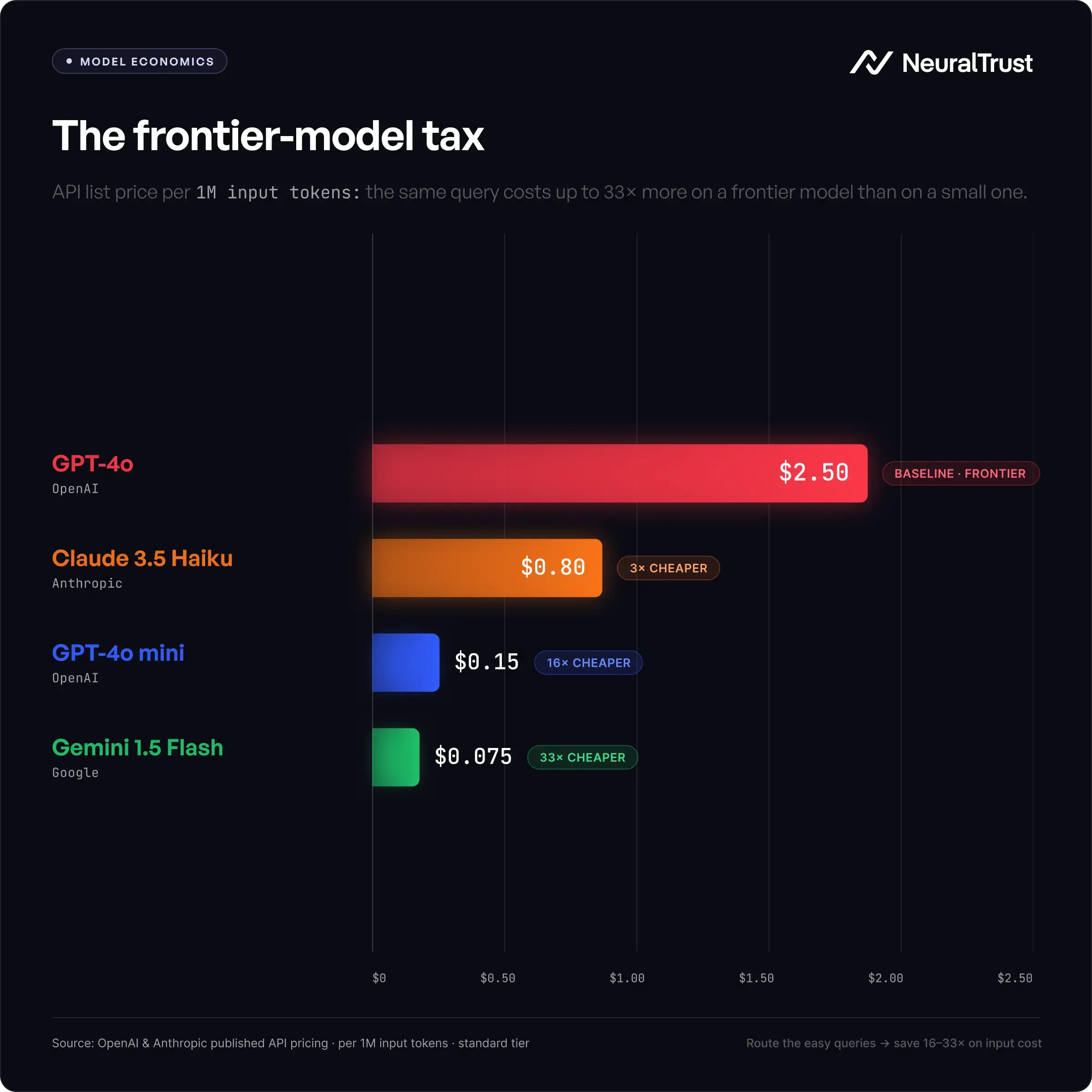 LLM Model Routing: Model economics of the frontier-model tax
