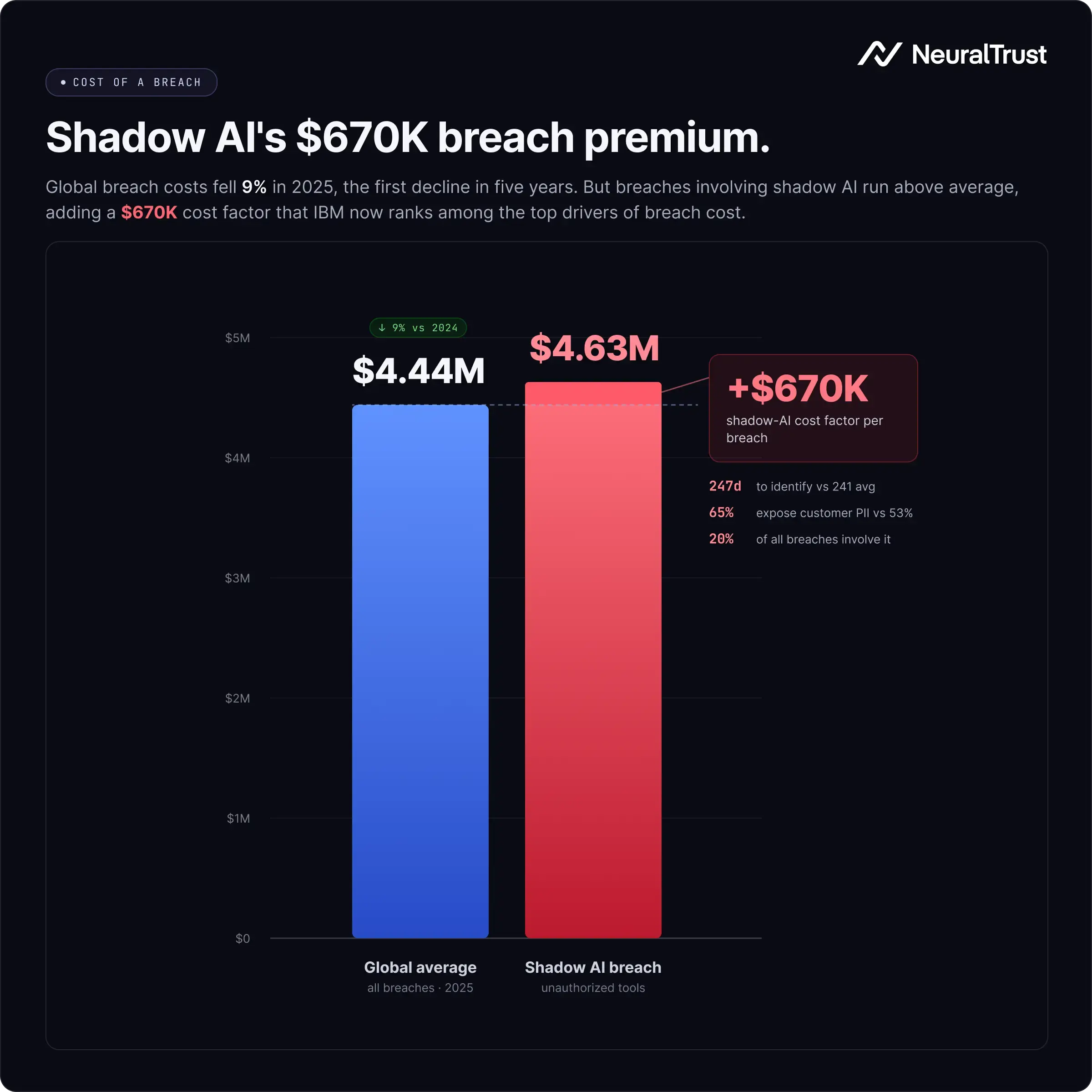 The image shows a chart comparing the cost of Shadow AI breach: global average 2025 vs. unauthorized tools