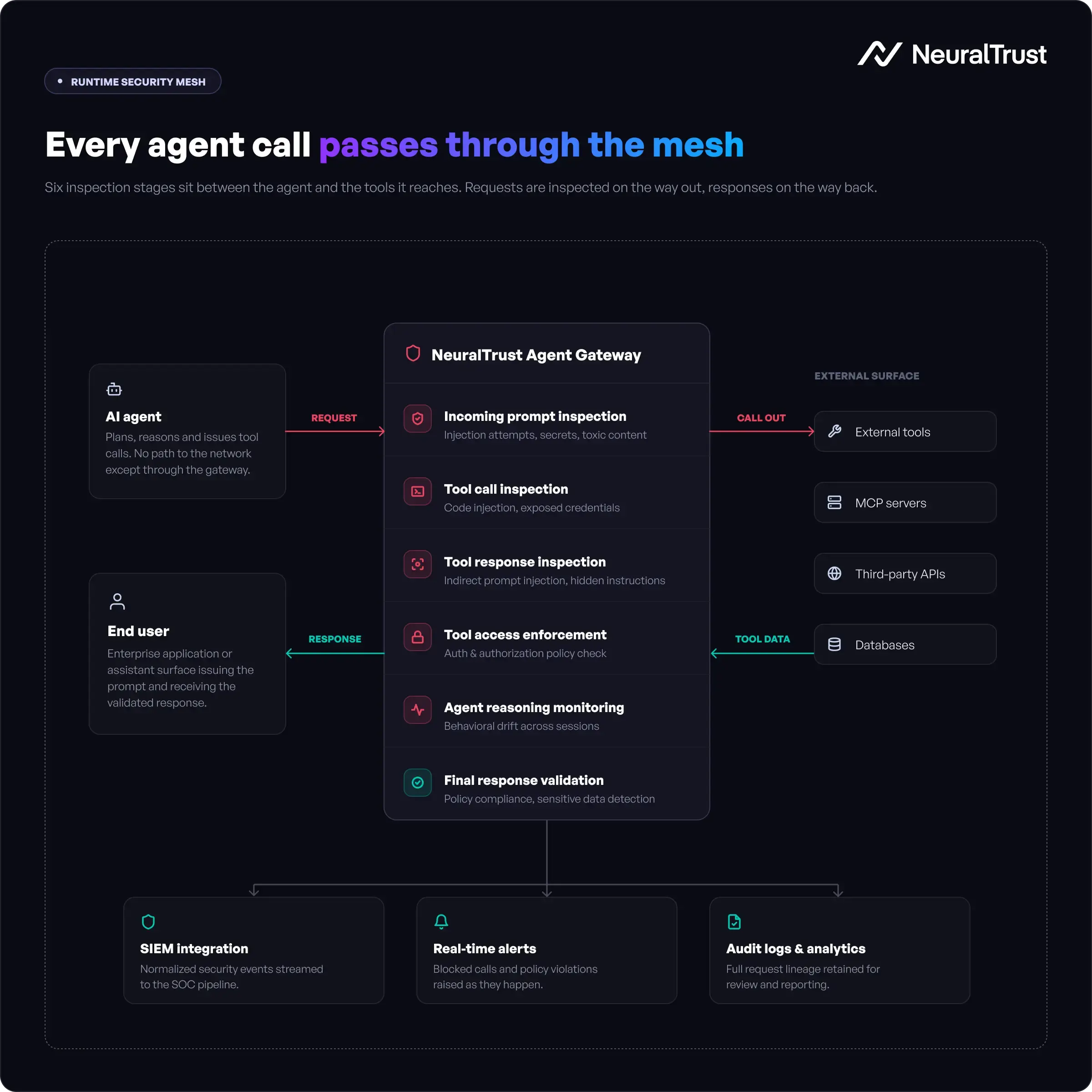 Diagram showing NeuralTrust Runtime Security Mesh, how every agent call goes through six inspection stages.