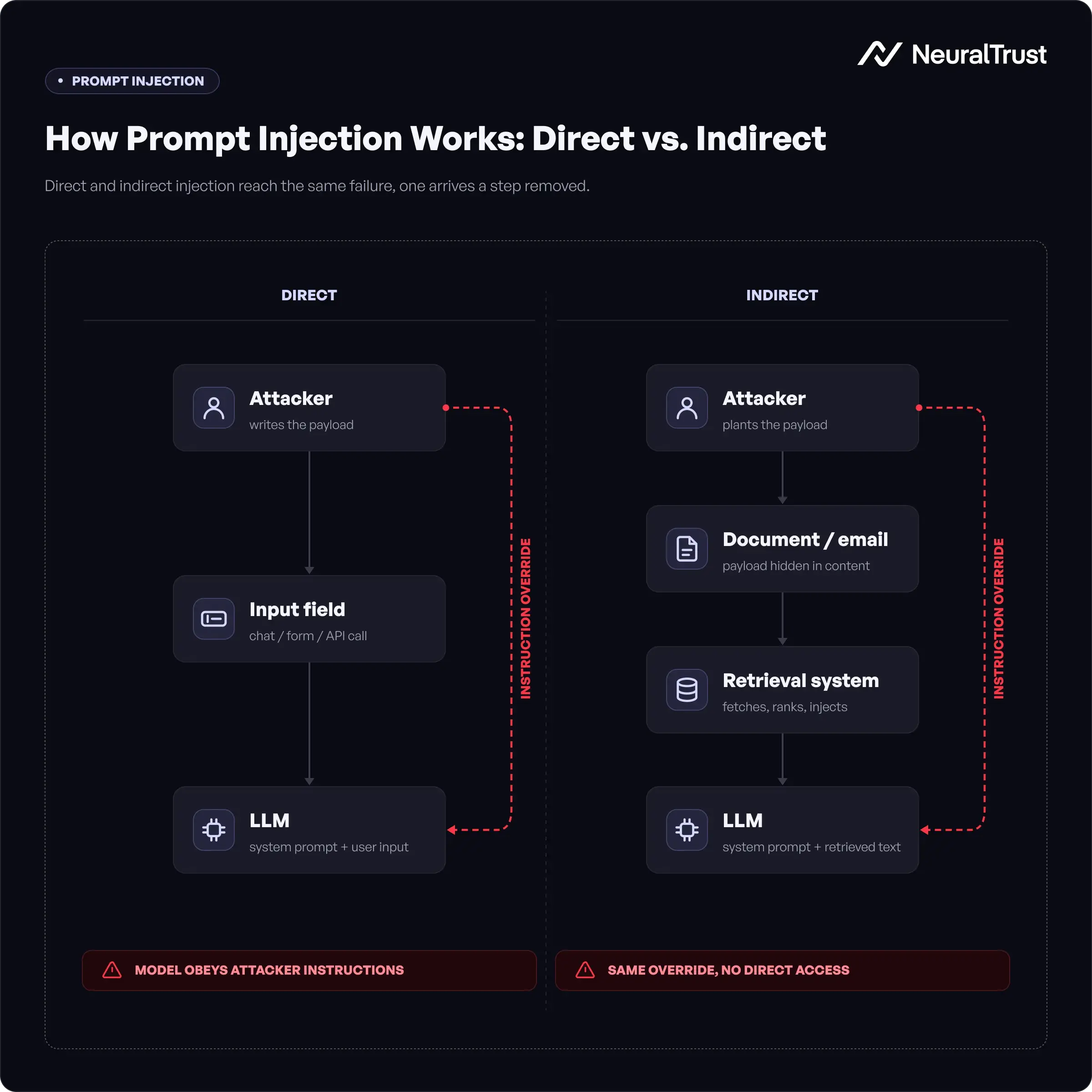 How Prompt Injection Works: Direct vs. Indirect