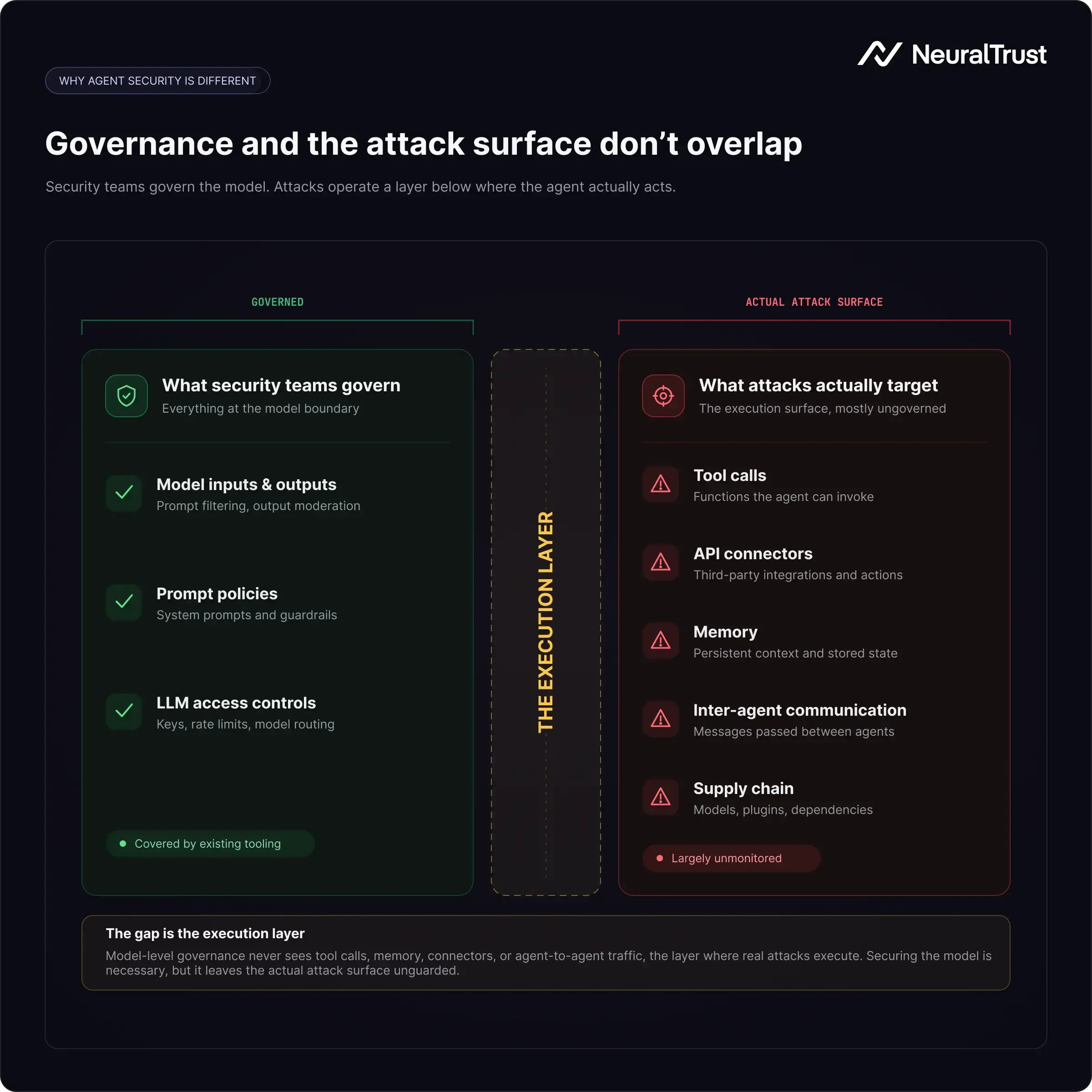 The image shows the difference between ai governance and the actual attack surface
