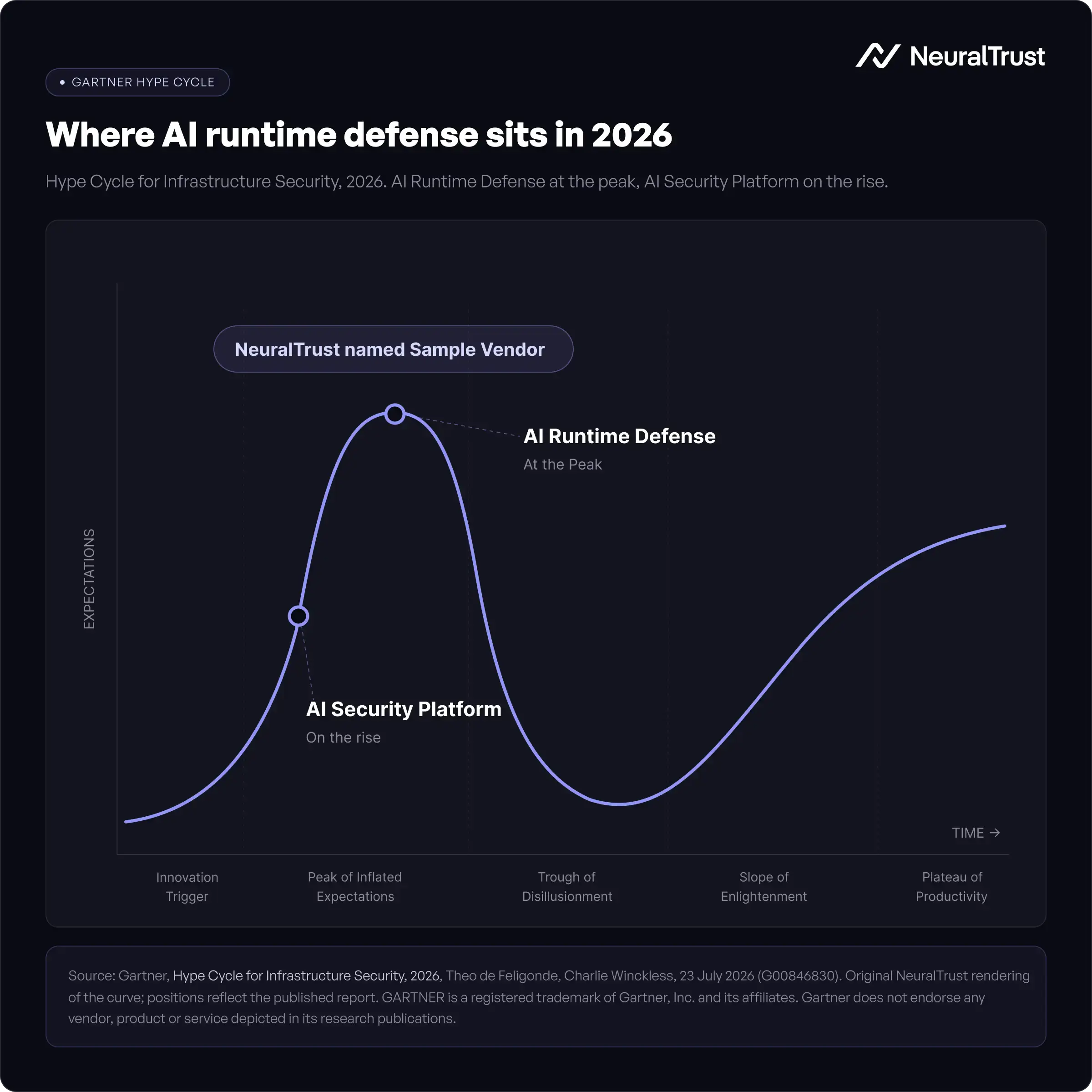 Gartner Hype Cycle for Infrastructure Security 2026: AI Runtime Defense at the Peak of Inflated Expectations, AI Security Platform on the Rise. Source: Gartner G00846830, July 2026.