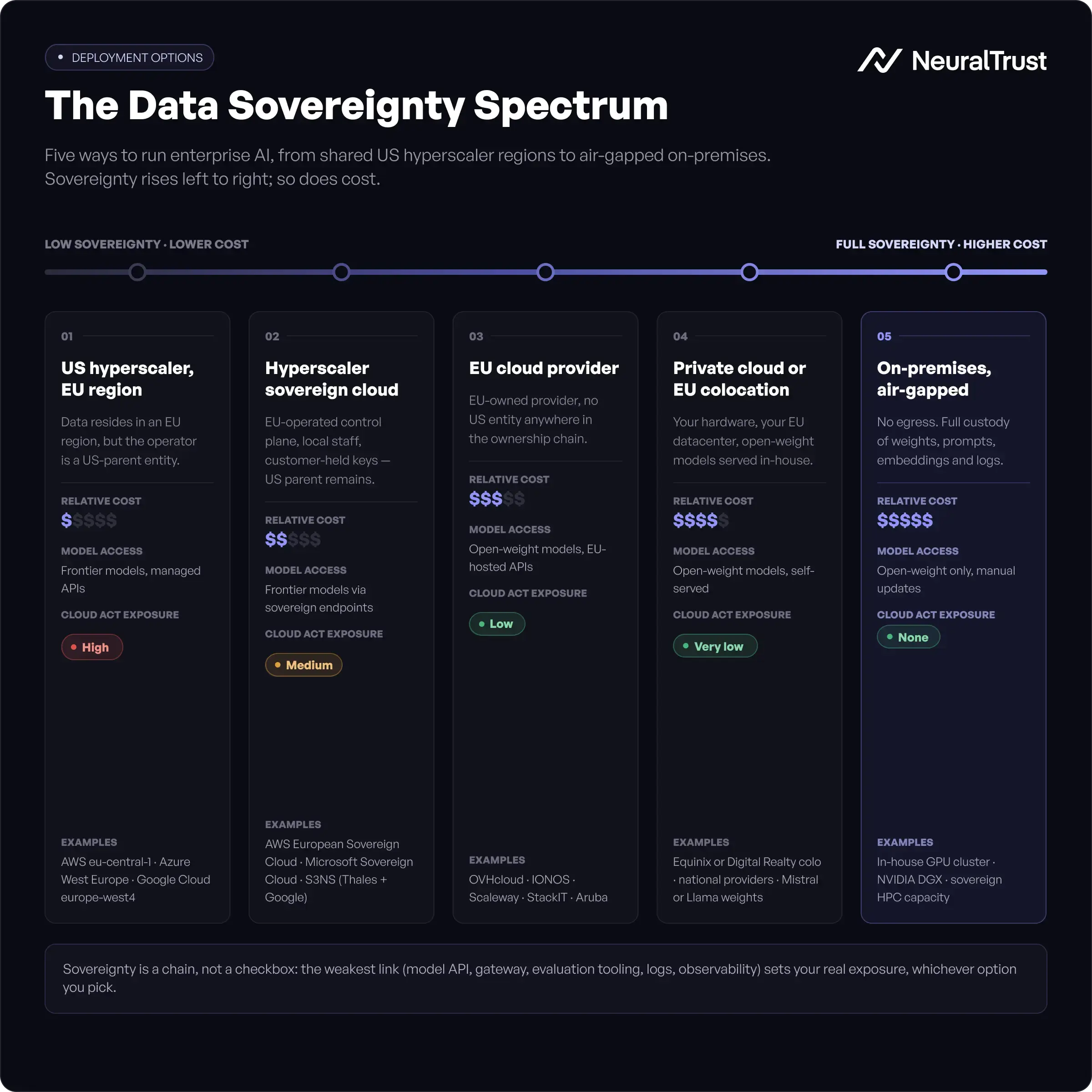 Data sovereignty spectrum for enterprise AI: five deployment options from US hyperscaler EU region (lowest cost, CLOUD Act risk) to on-premises air-gapped (full sovereignty, highest cost), with CLOUD Act exposure and relative cost for each