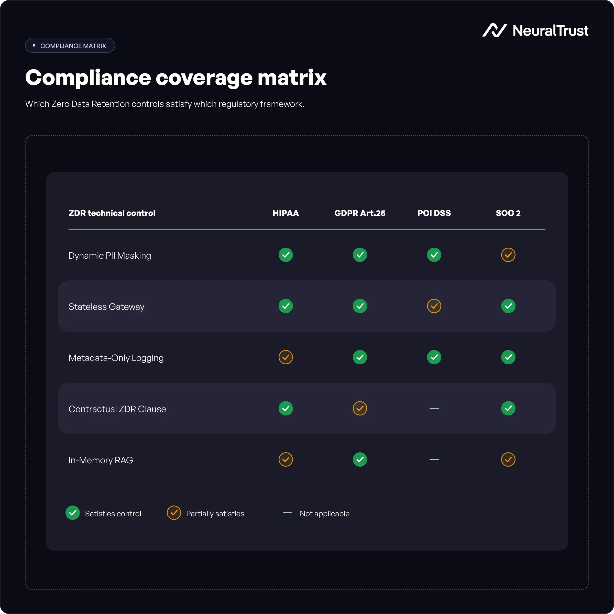Zero Data Retention - Compliance Coverage Matrix