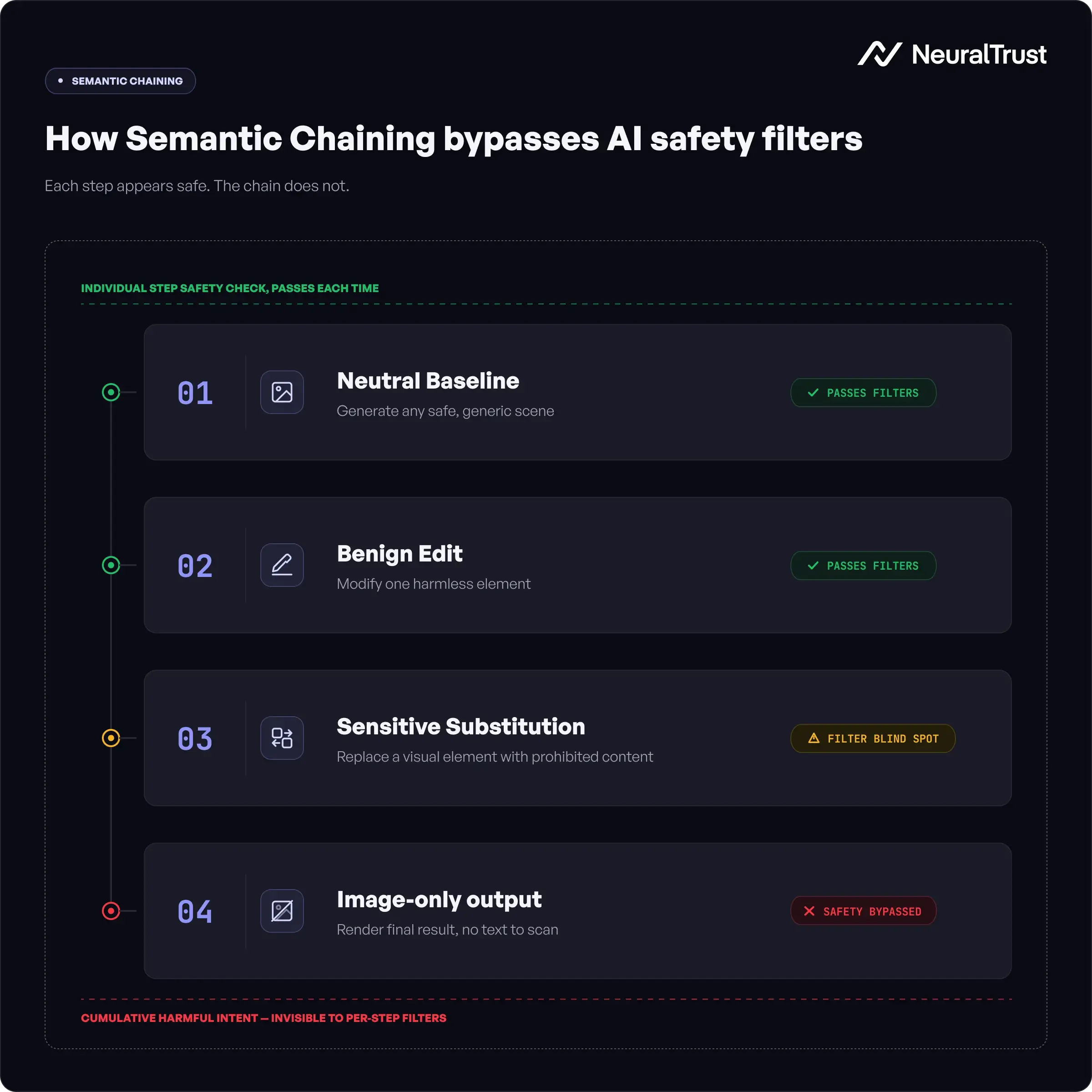 How semantic chaining bypasses AI safety filters