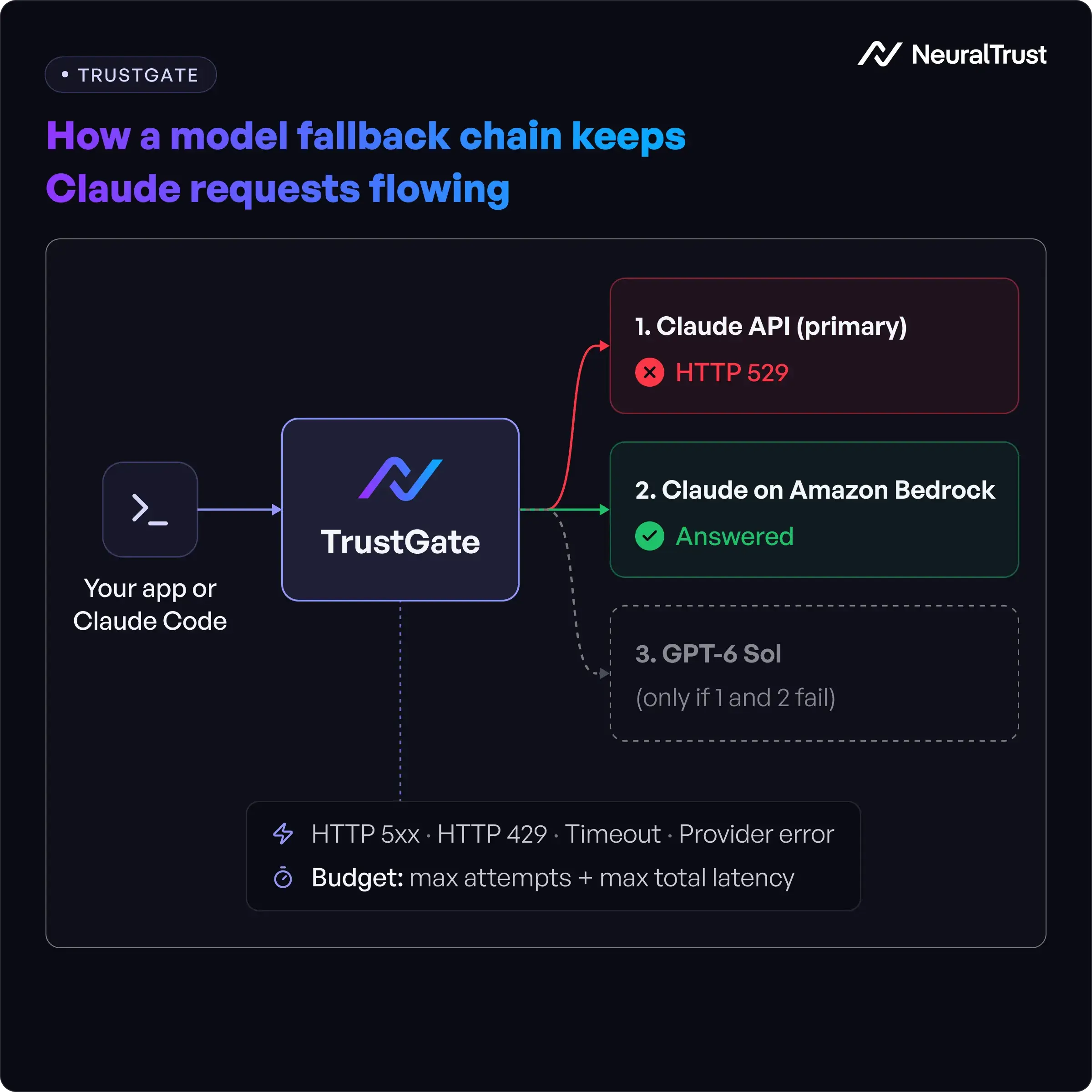 Is Claude down diagram: TrustGate fallback chain from the Claude API to Claude on Amazon Bedrock and then GPT-6 Sol