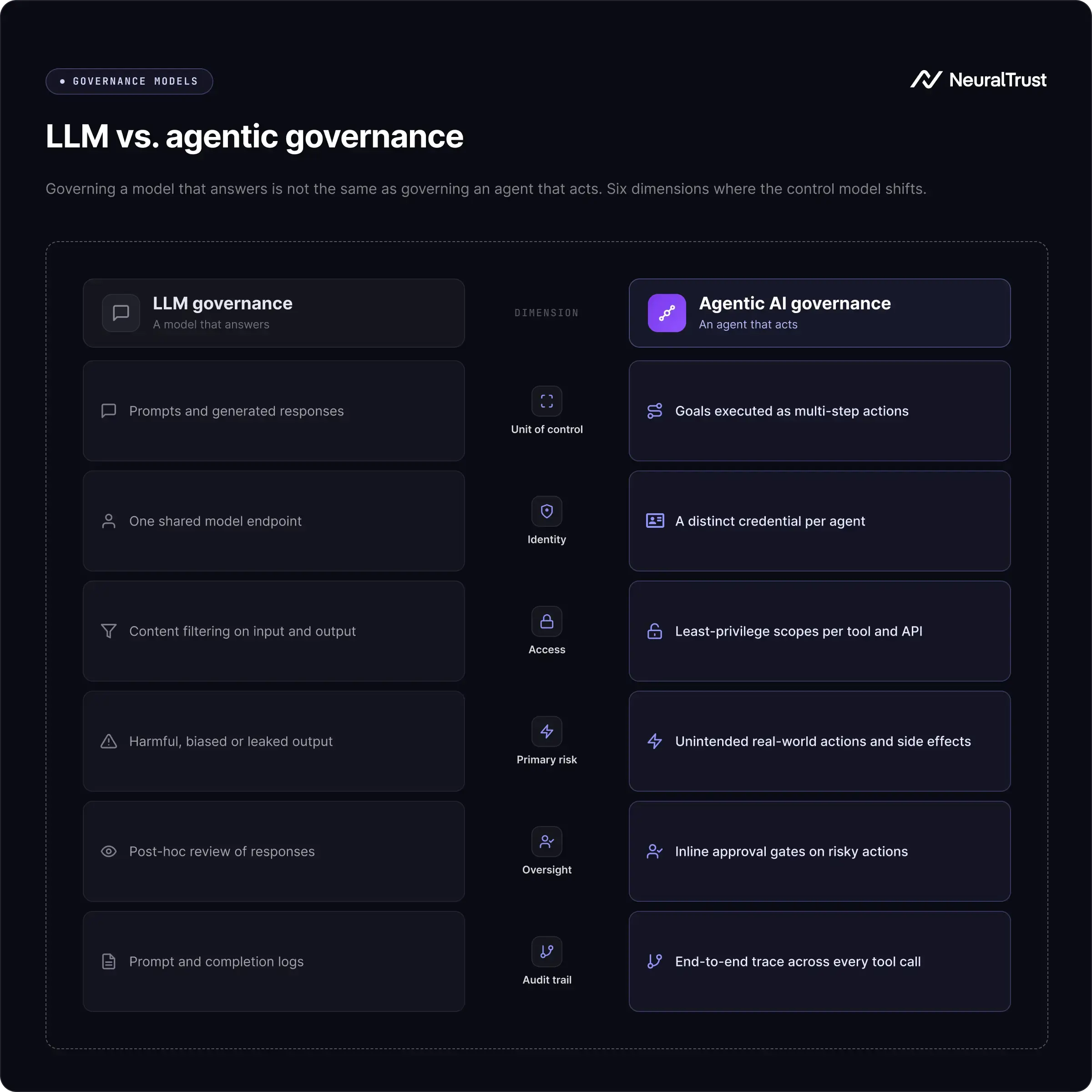 Image showing the differences between governance models: LLMs vs. ai agentic governance