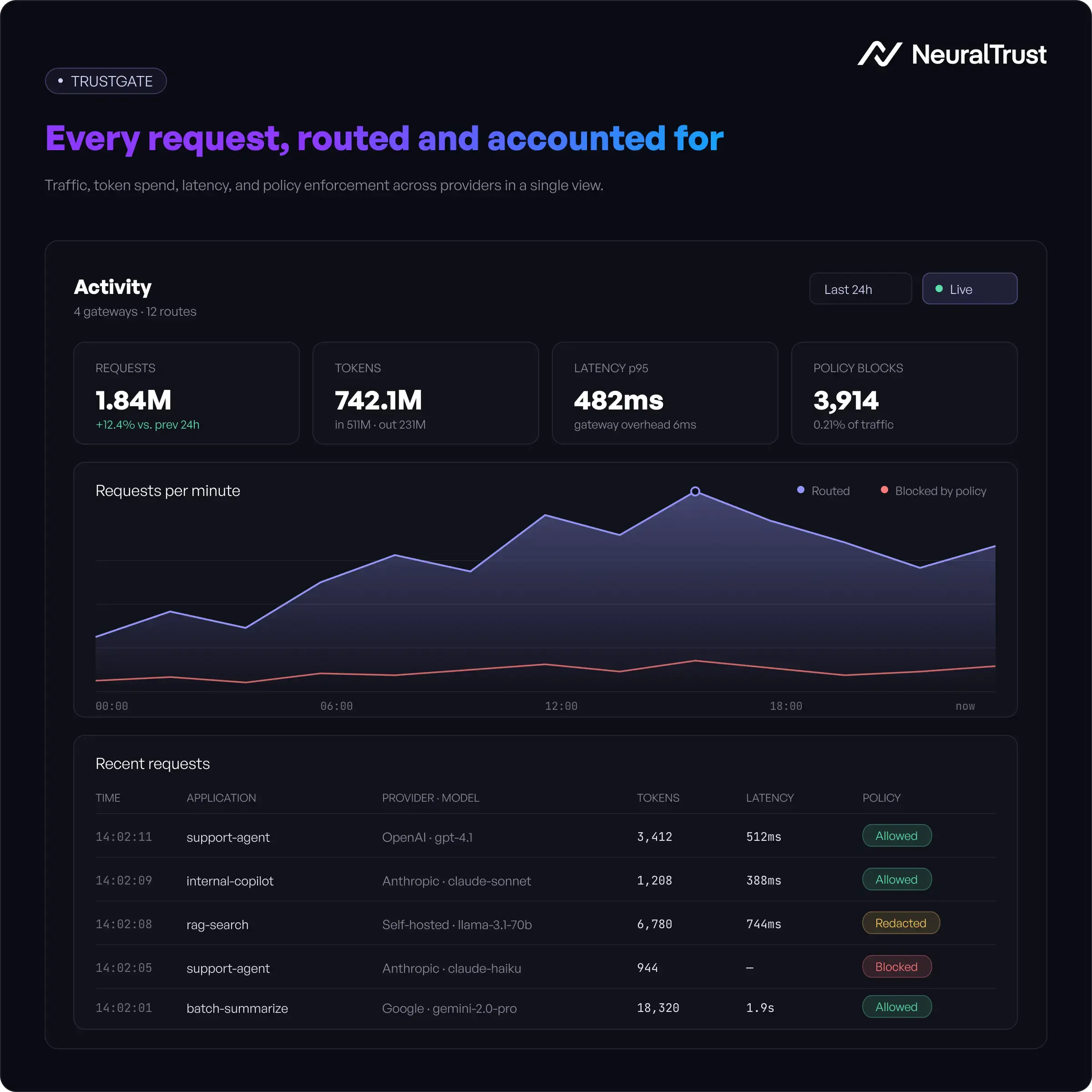 NeuralTrust TrustGate activity dashboard showing AI gateway request routing, token tracking, and security policy enforcement