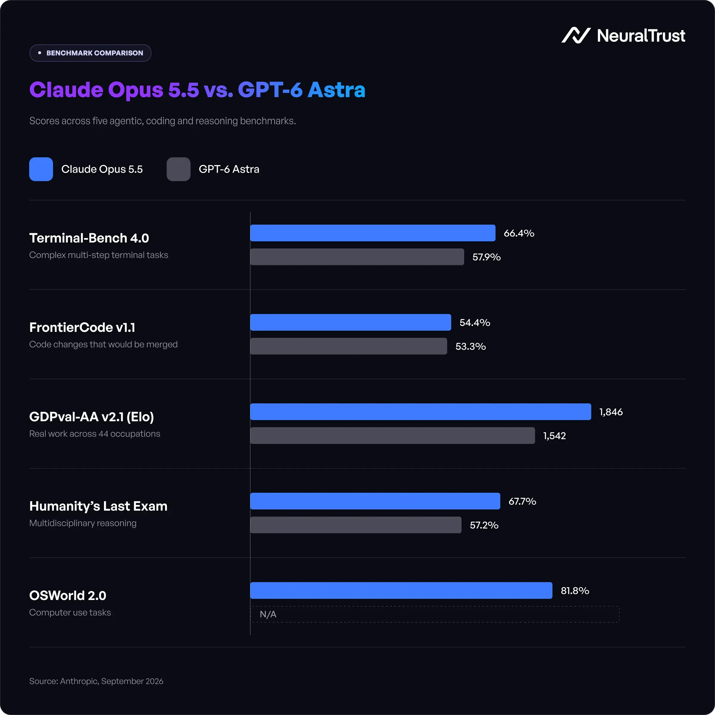 Claude Opus 5.5 vs. GPT-6 Astra: Benchmark Comparison