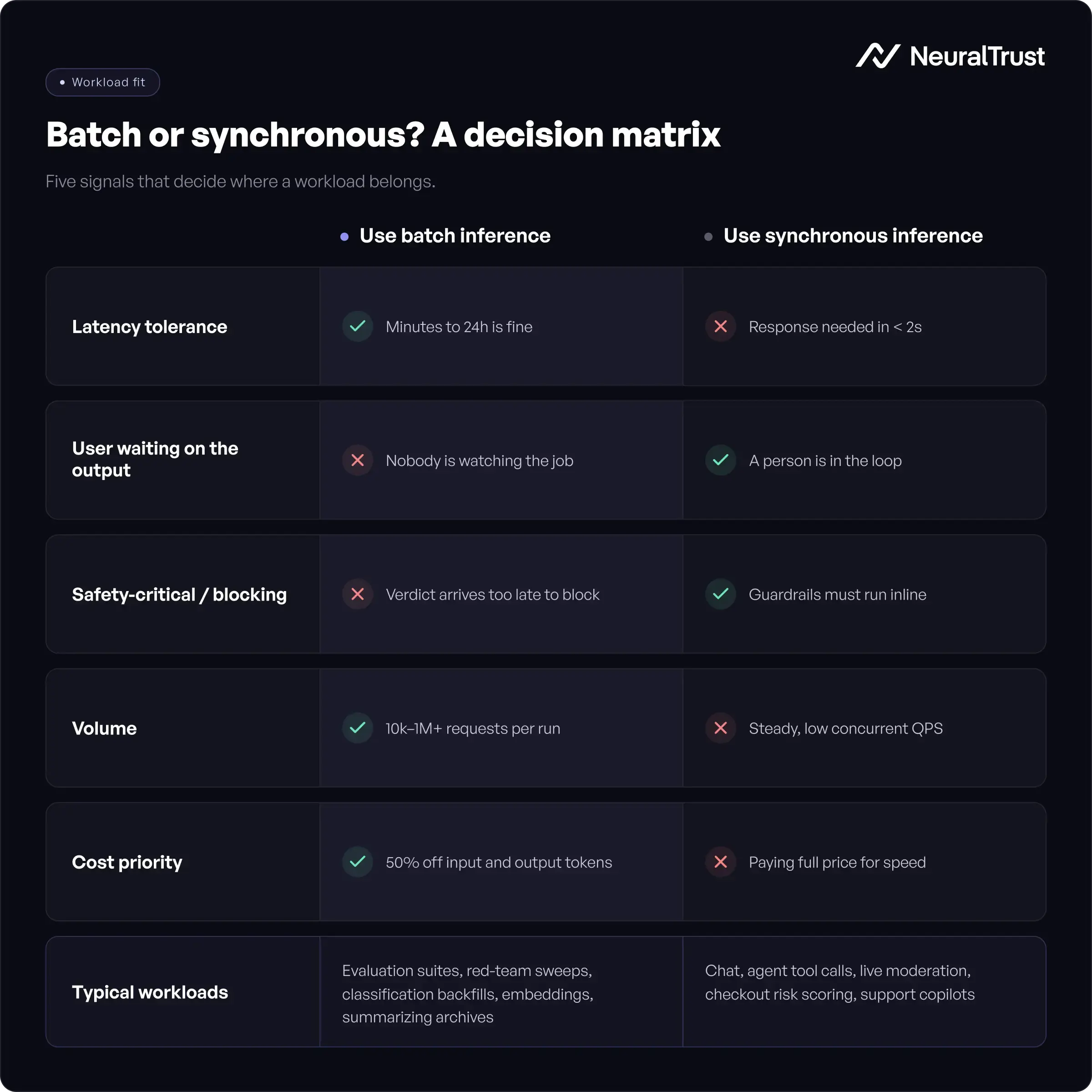 Batch inference vs synchronous inference decision matrix: workload suitability by latency tolerance, user waiting, safety-critical requirements, volume, and cost priority