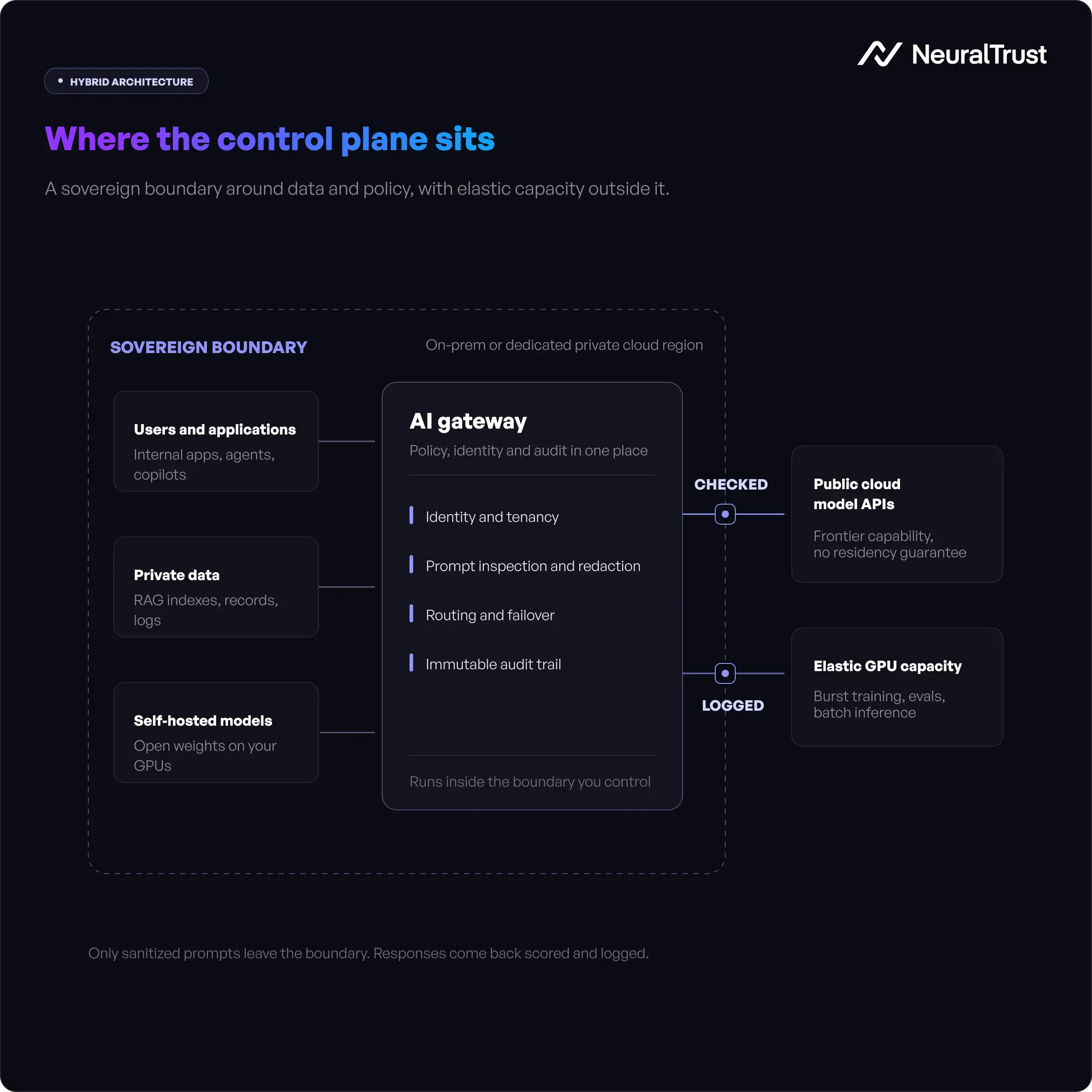 A hybrid cloud architecture flow diagram.