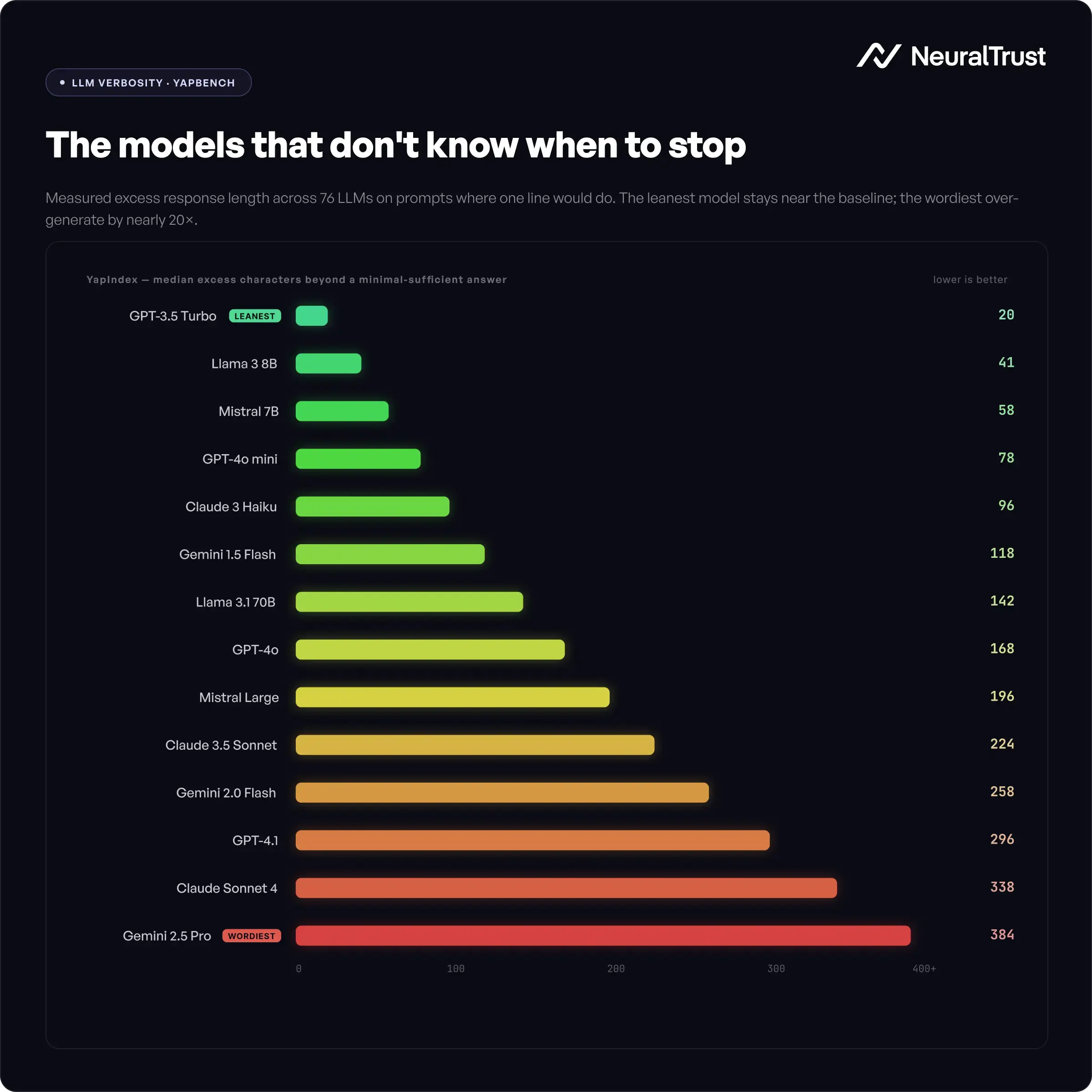 Output Length Control: LLM Verbosity, the models that don't know when to stop