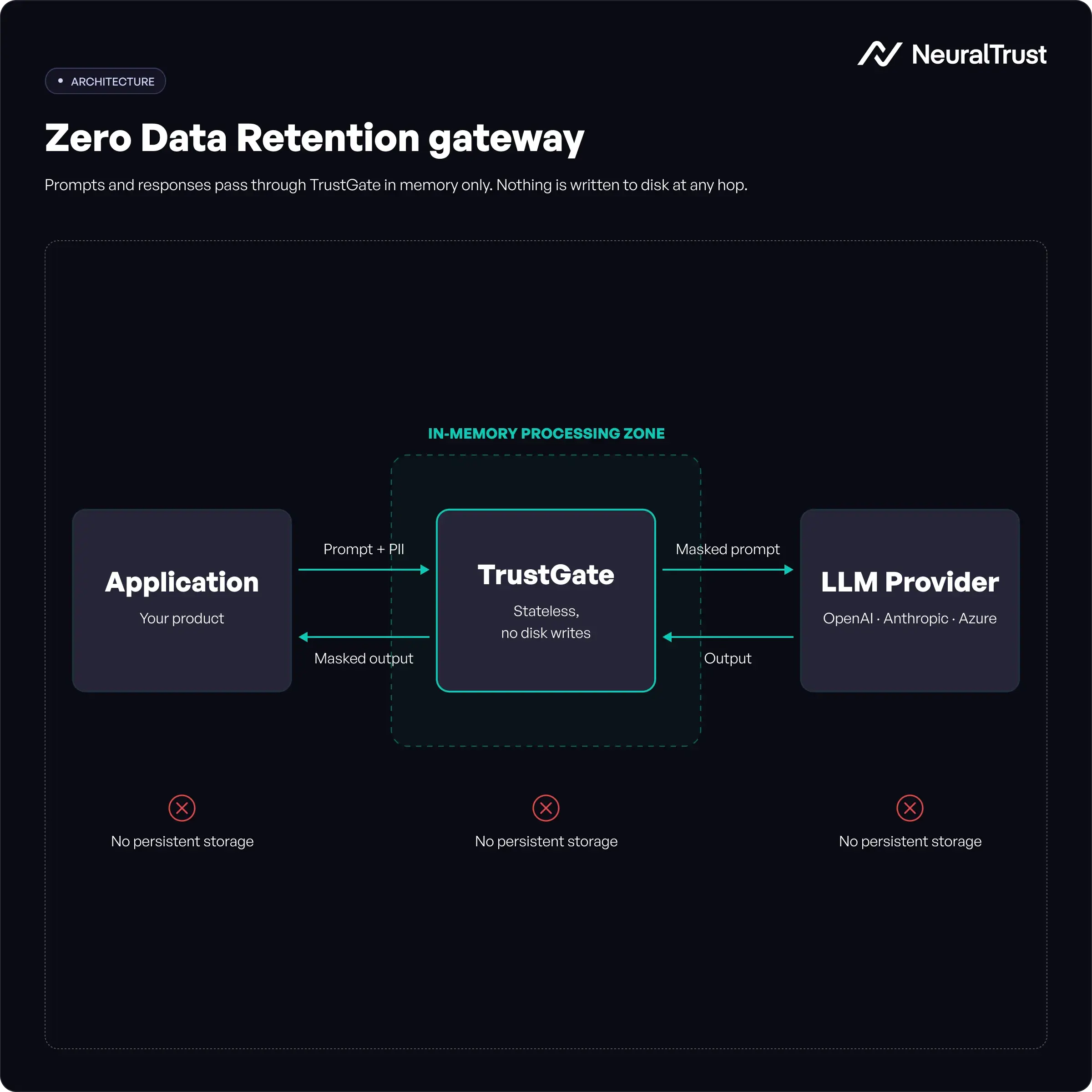 Zero Data Retention Gateway