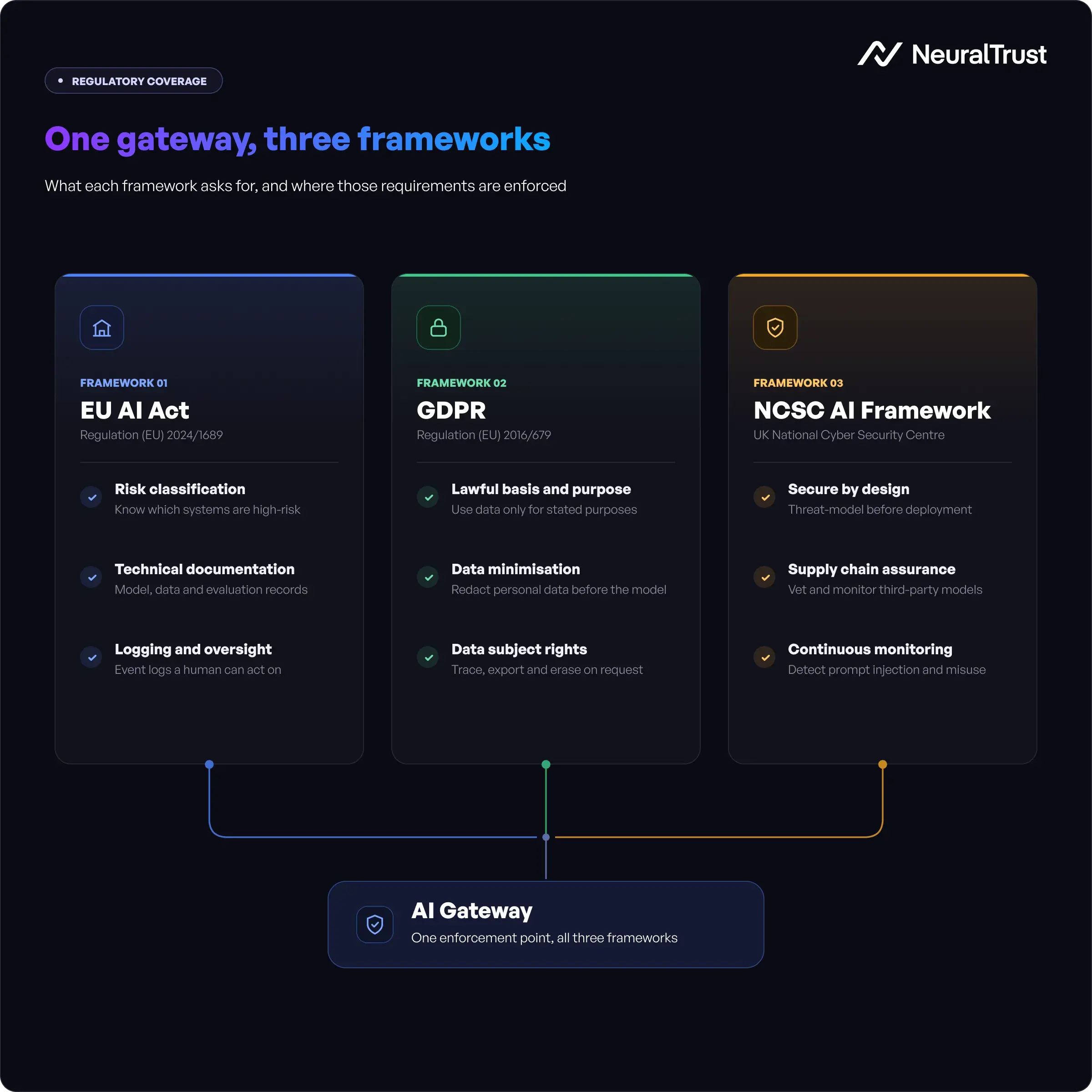 Regulatory compliance infographic showing how an AI gateway addresses EU AI Act, GDPR, and NCSC requirements for enterprise AI governance