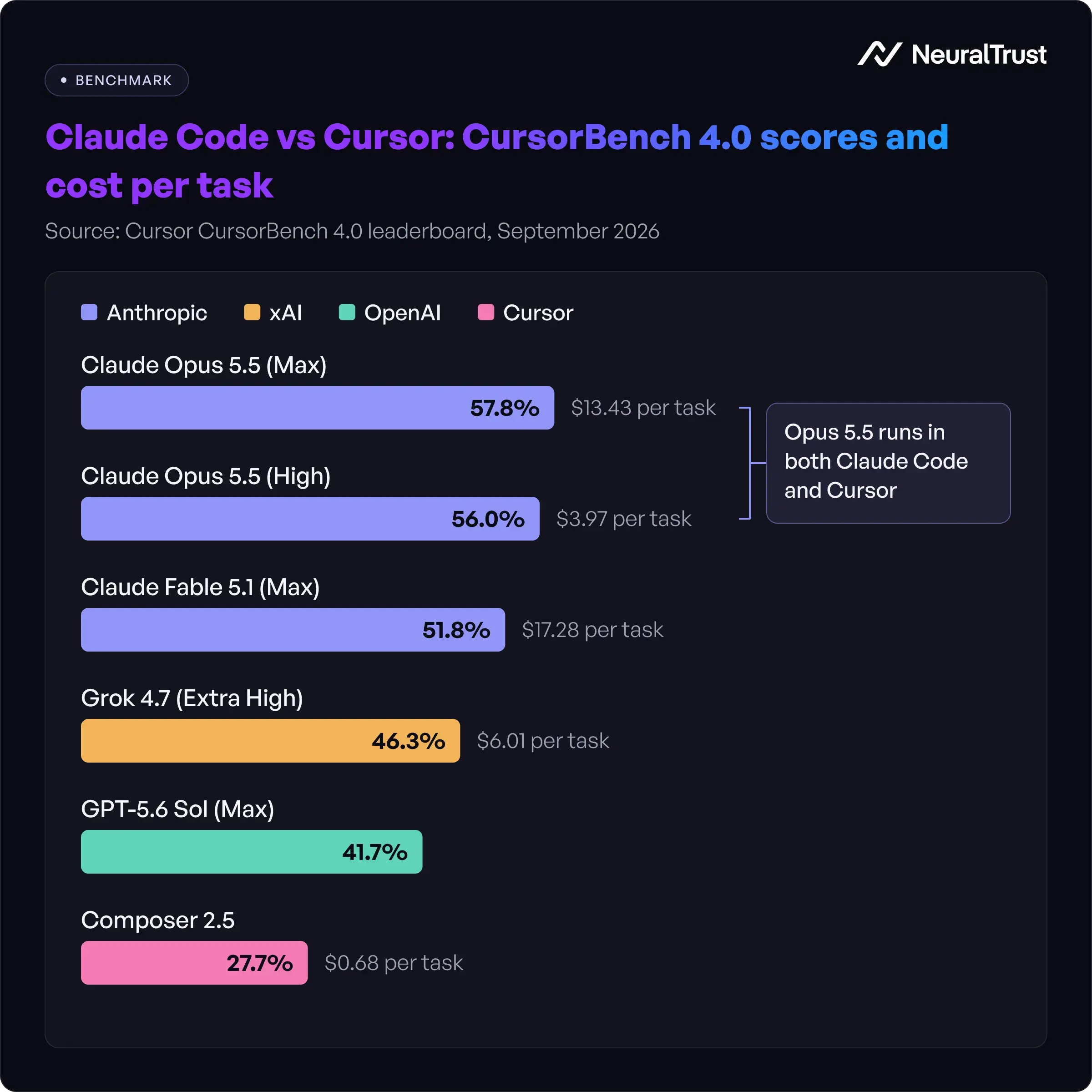 Claude Code vs Cursor chart of CursorBench 4.0 scores and cost per task for Opus 5.5, Grok 4.7 and Composer 2.5