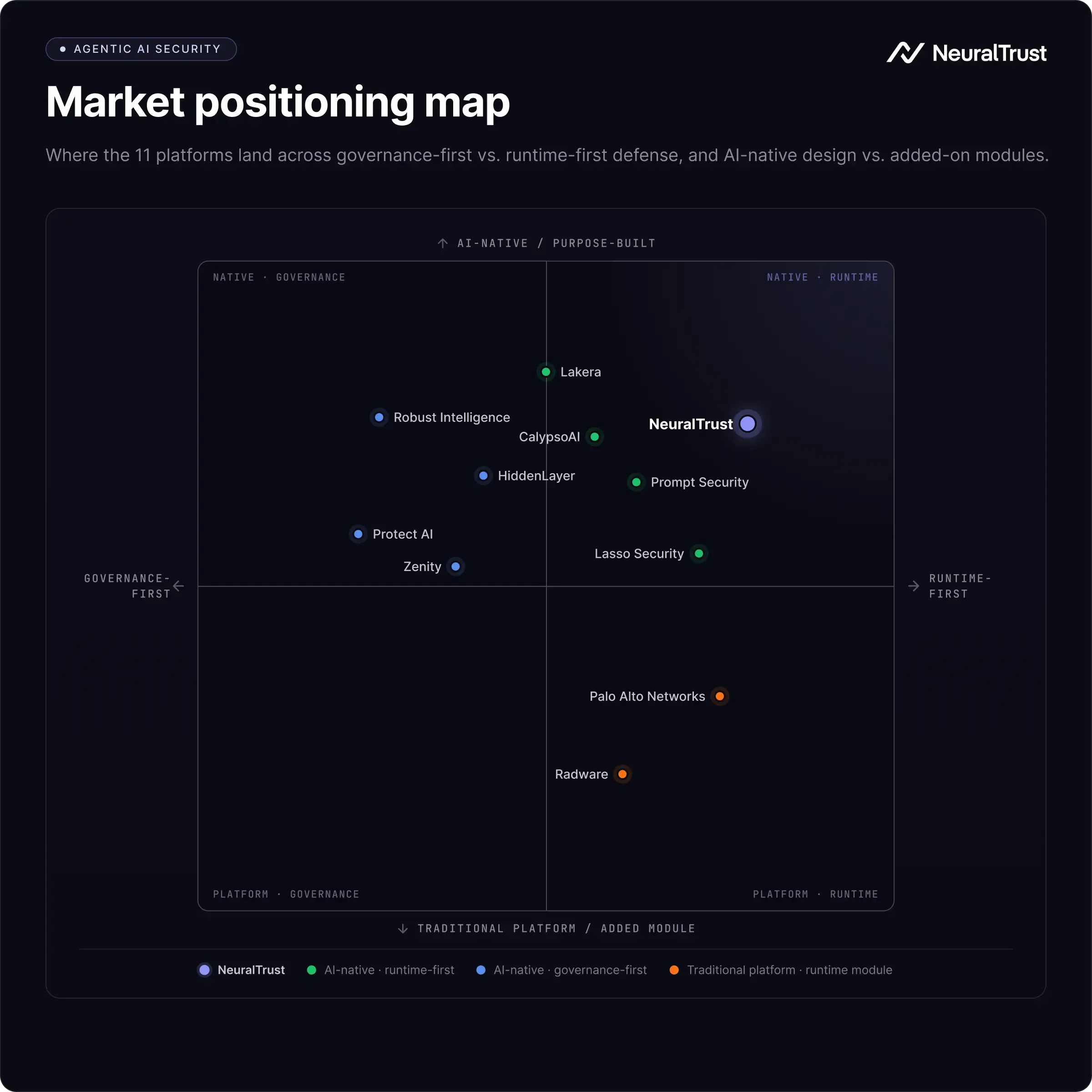 The image shows the Agentic AI Security - Market Positioning Map