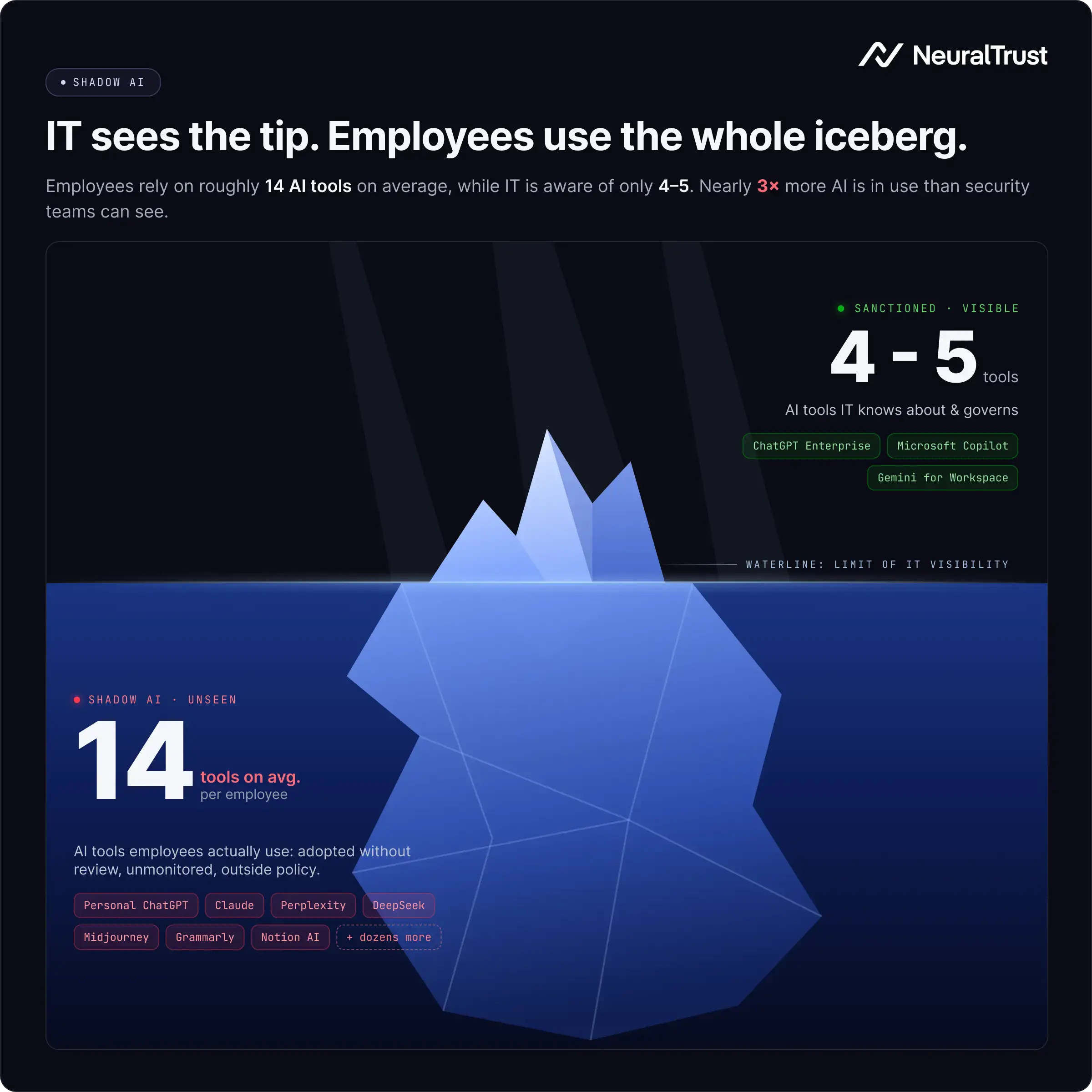 the image shows a graphic explaining the AI usage within a company that IT is aware about, and the AI usage they're not aware of