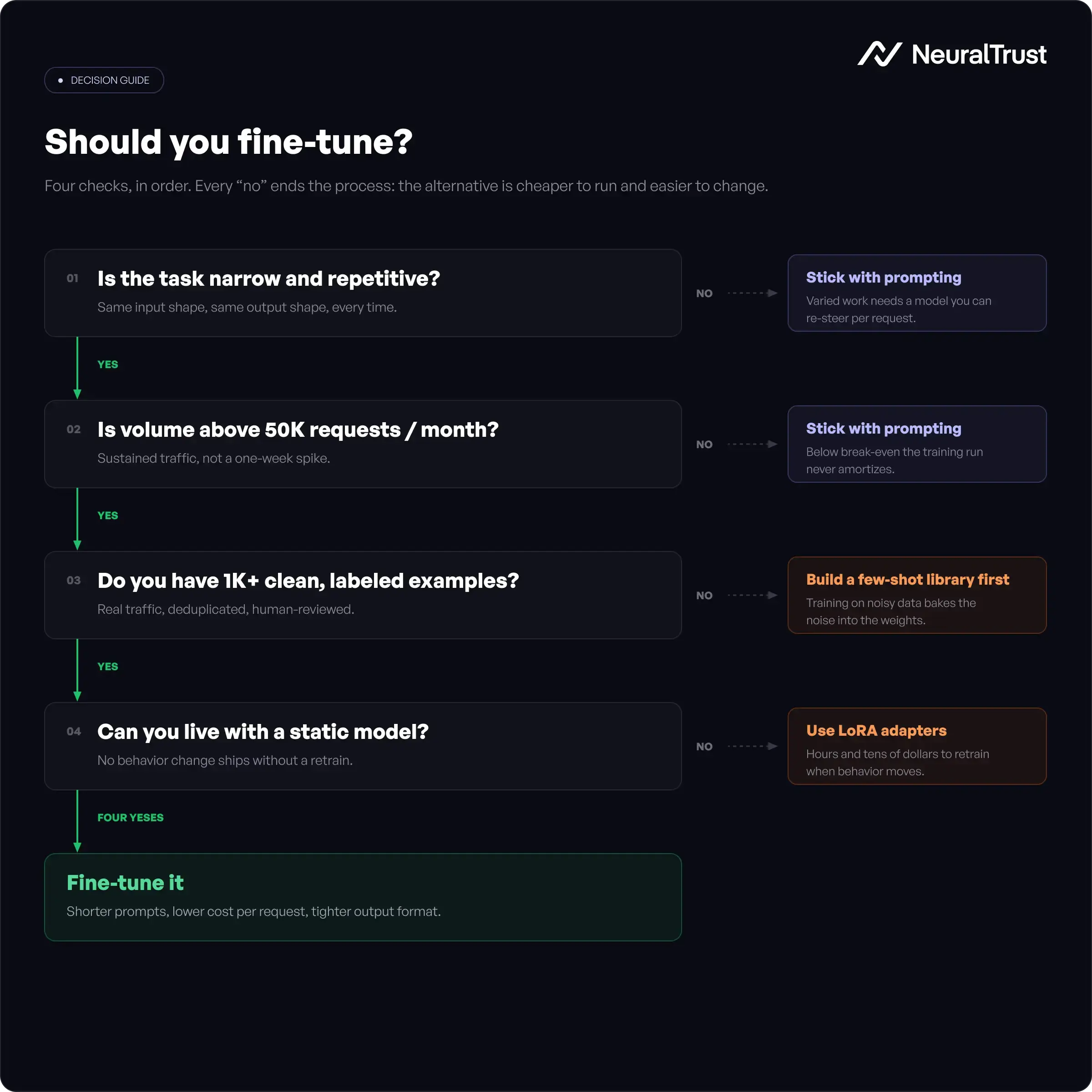 Fine-tuning vs prompting decision flowchart: should you fine-tune your LLM. Four decision branches covering task type, volume, training data availability, and update frequency