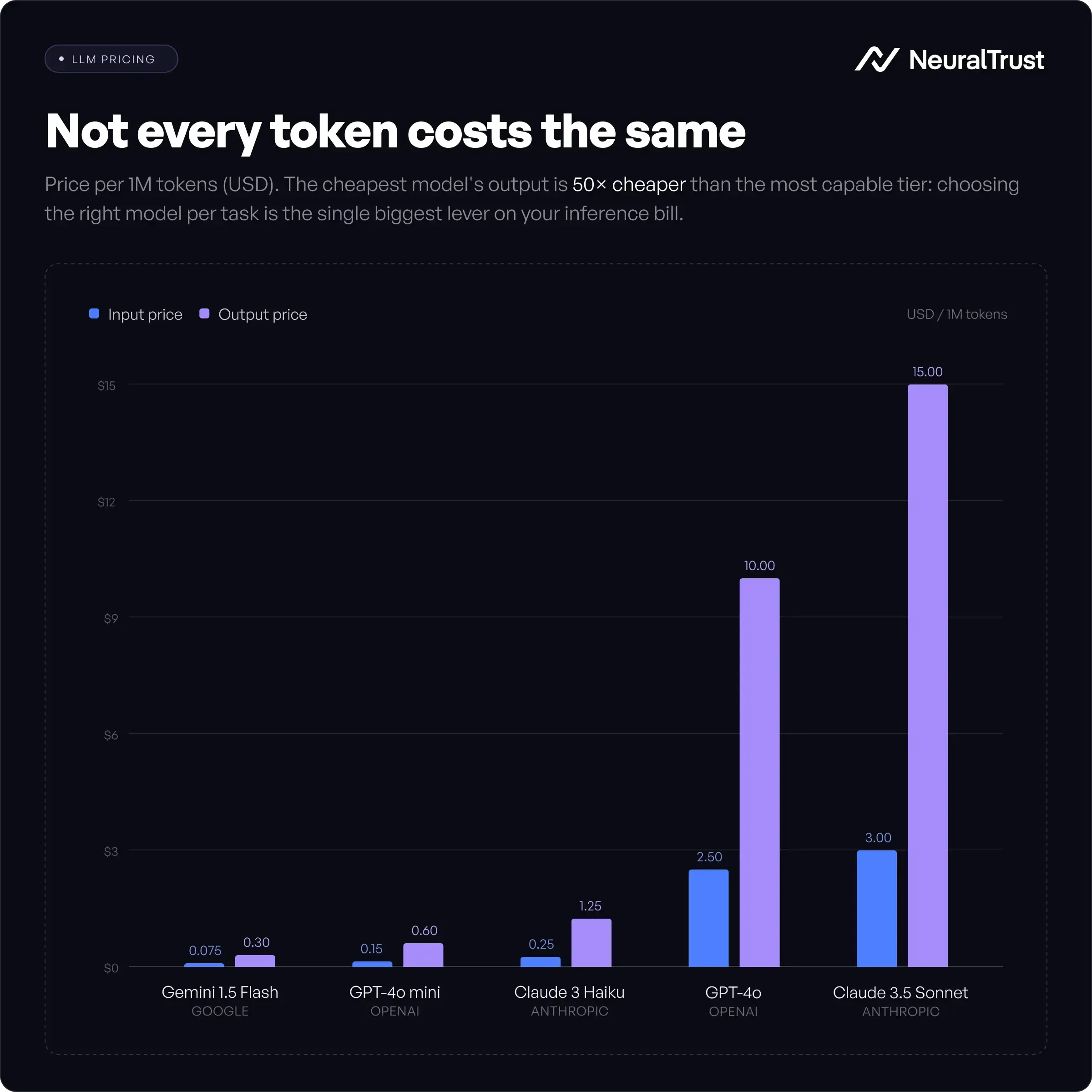 LLM cost comparison chart: GPT-4o vs GPT-4o mini vs Claude Haiku vs Gemini Flash token pricing