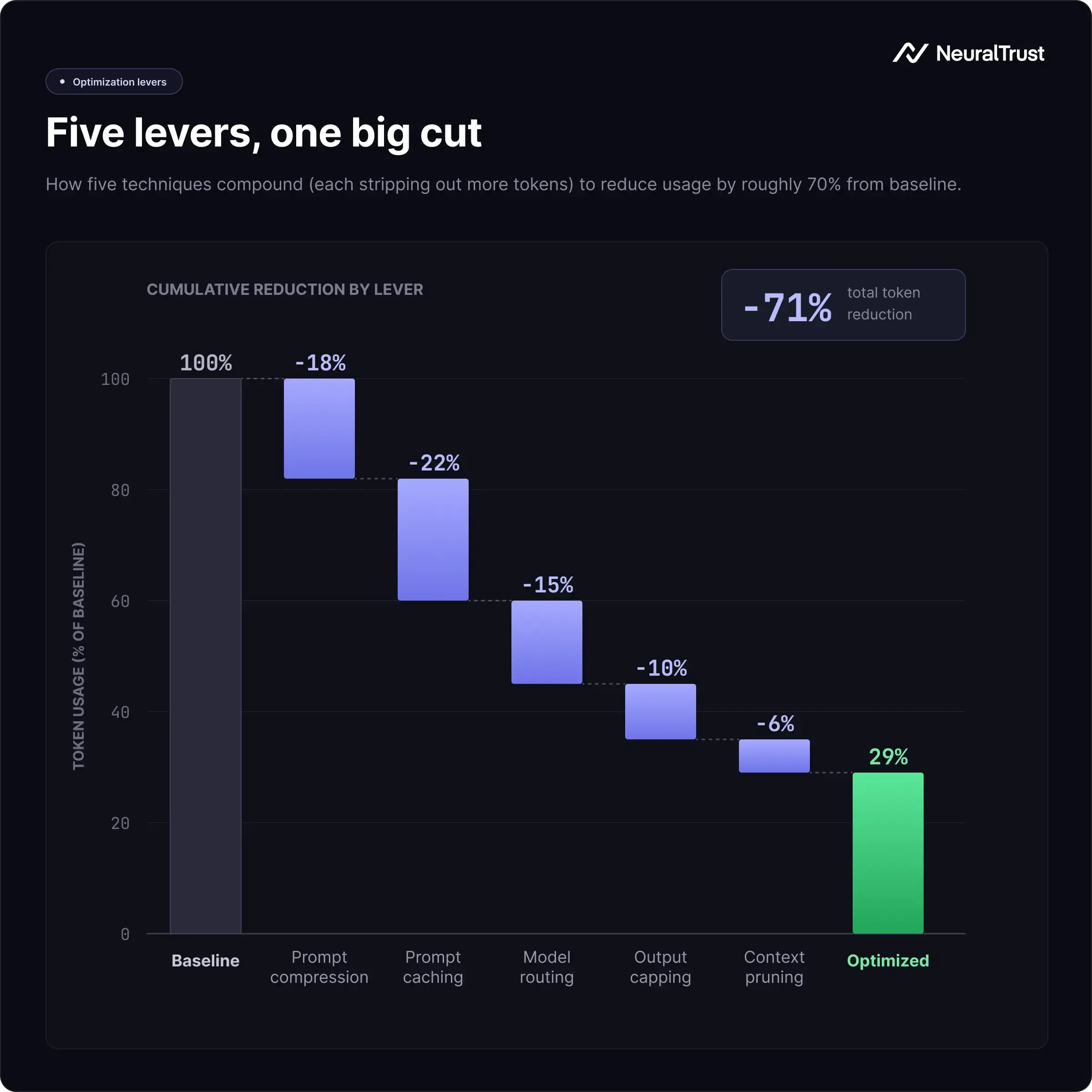 The image shows a stacked diagram of the five techniques to reduce AI token usage