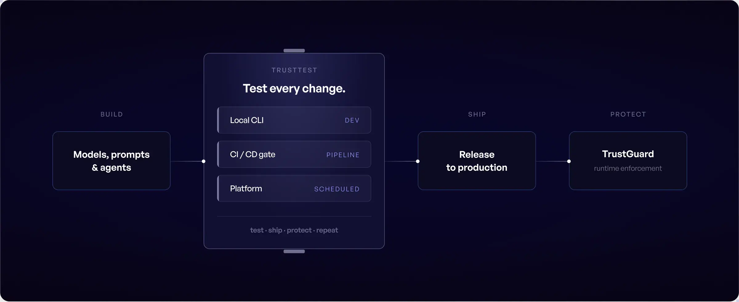 TrustTest lifecycle: build, test every change via local CLI, CI/CD gate or platform, ship and protect with TrustGuard